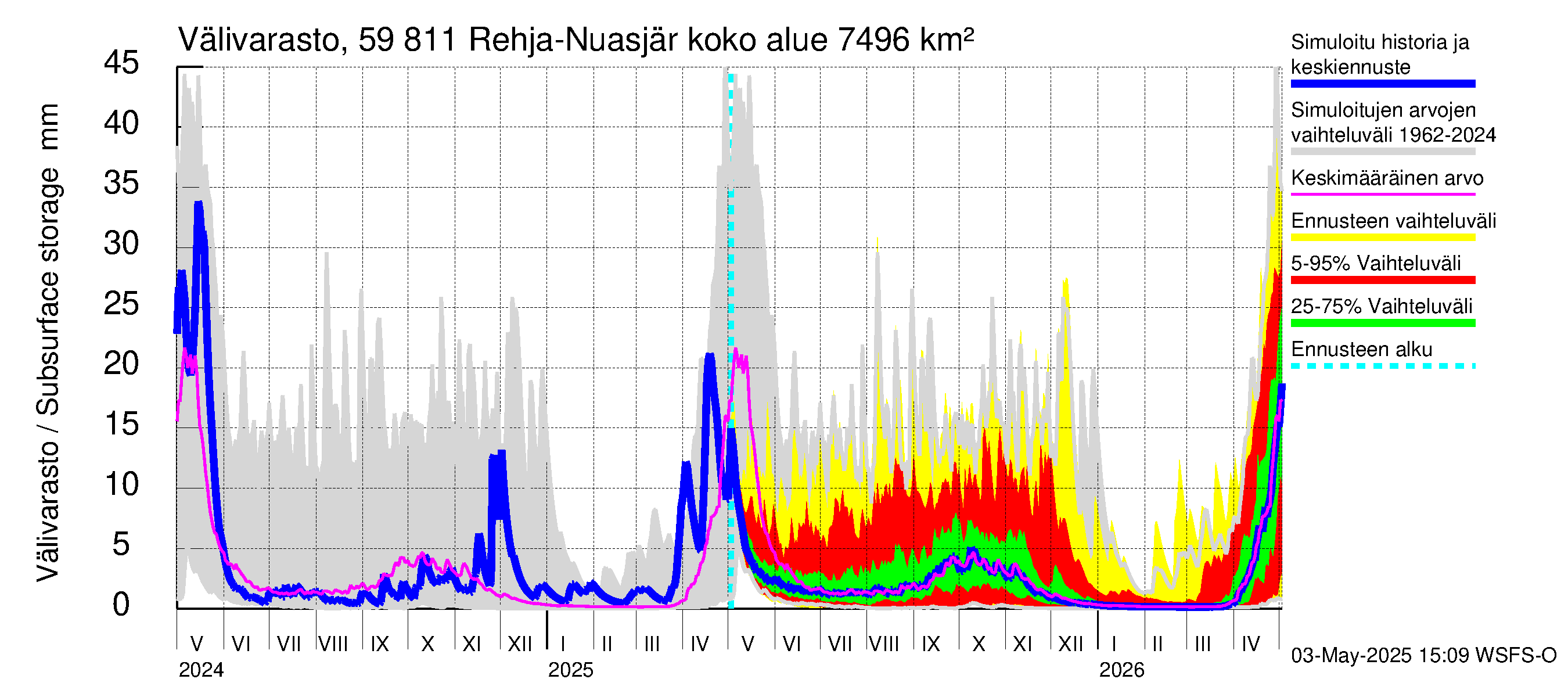 Oulujoen vesistöalue - Rehja-Nuasjärvi: Välivarasto