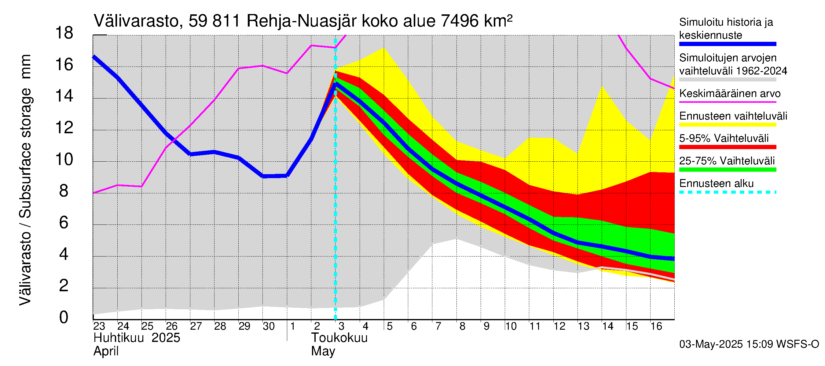 Oulujoen vesistöalue - Rehja-Nuasjärvi: Välivarasto
