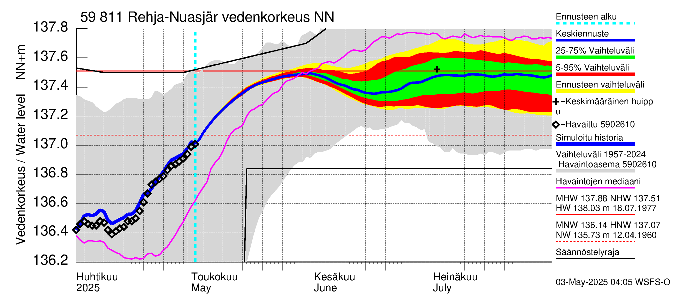 Oulujoen vesistöalue - Rehja-Nuasjärvi: Vedenkorkeus - jakaumaennuste