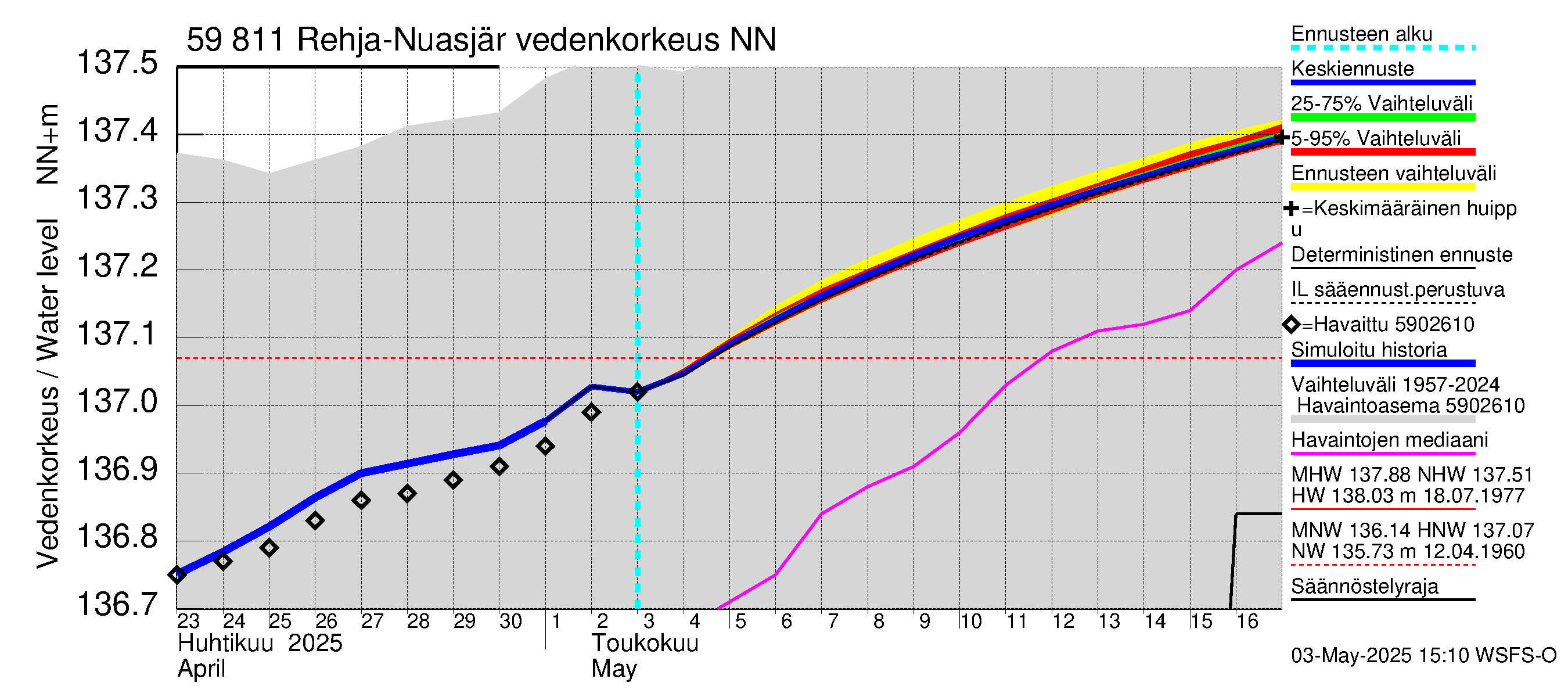 Oulujoen vesistöalue - Rehja-Nuasjärvi: Vedenkorkeus - jakaumaennuste