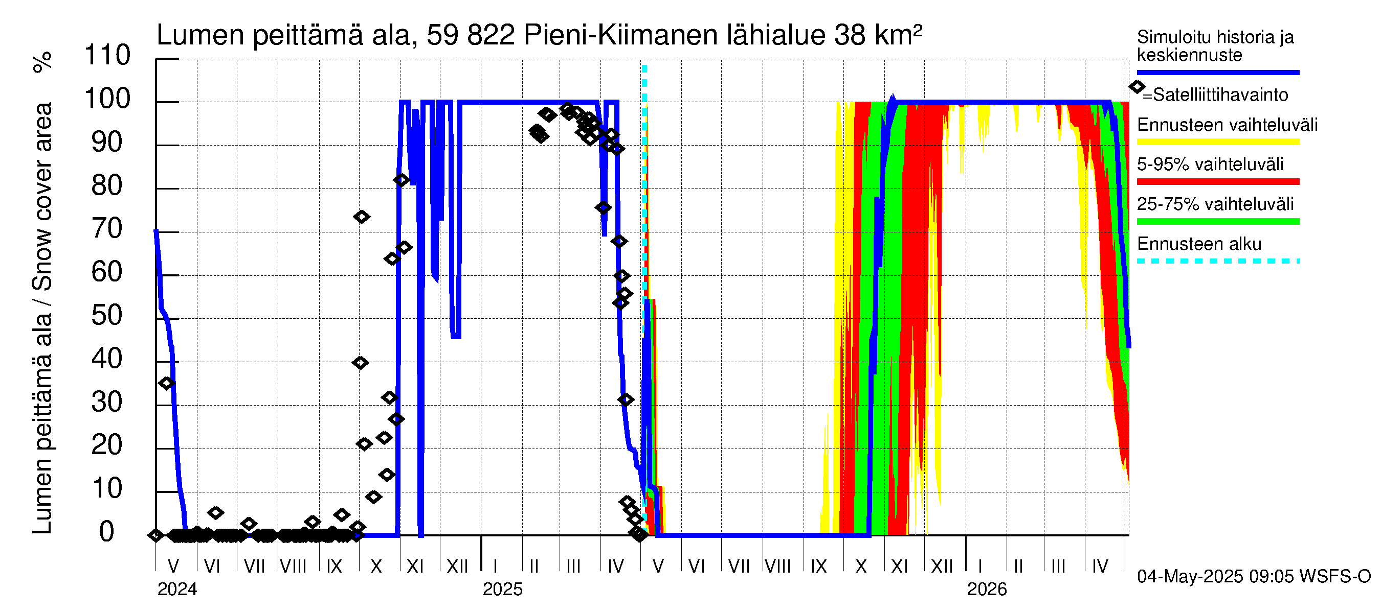 Oulujoen vesistöalue - Pieni-Kiimanen: Lumen peittämä ala