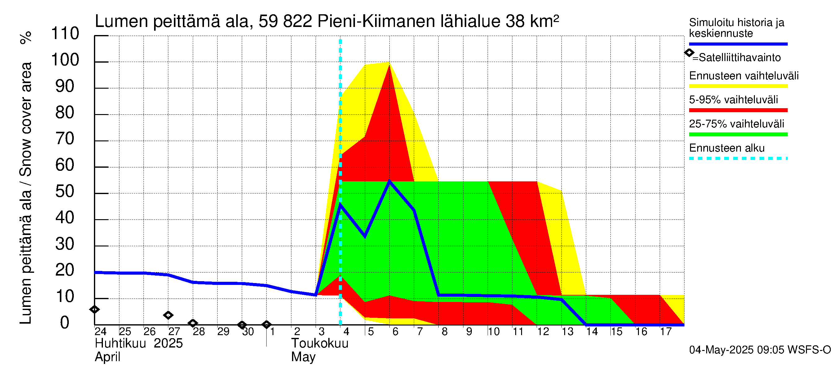 Oulujoen vesistöalue - Pieni-Kiimanen: Lumen peittämä ala