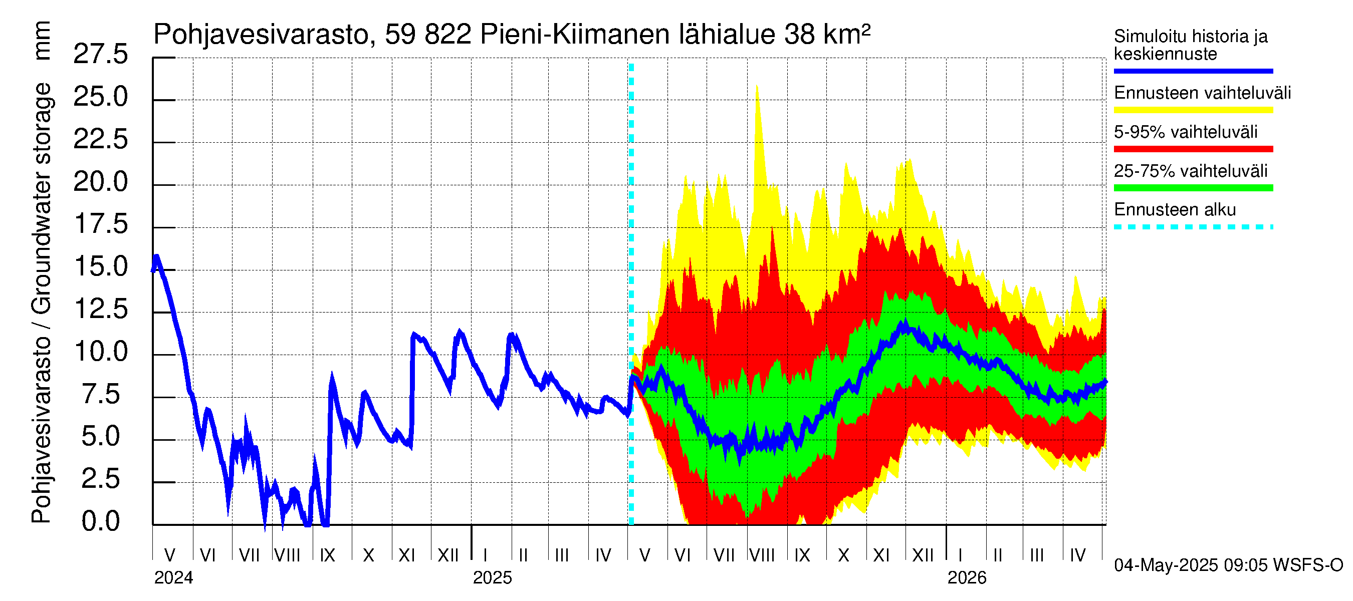 Oulujoen vesistöalue - Pieni-Kiimanen: Pohjavesivarasto