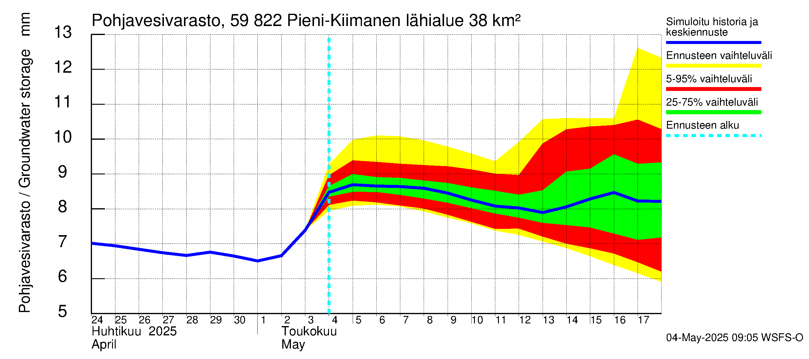 Oulujoen vesistöalue - Pieni-Kiimanen: Pohjavesivarasto