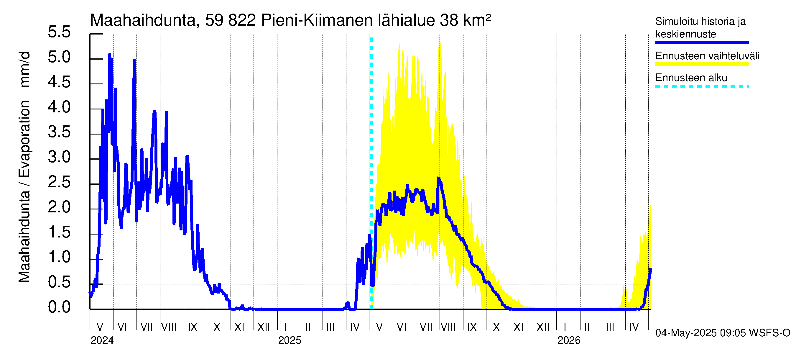 Oulujoen vesistöalue - Pieni-Kiimanen: Haihdunta maa-alueelta
