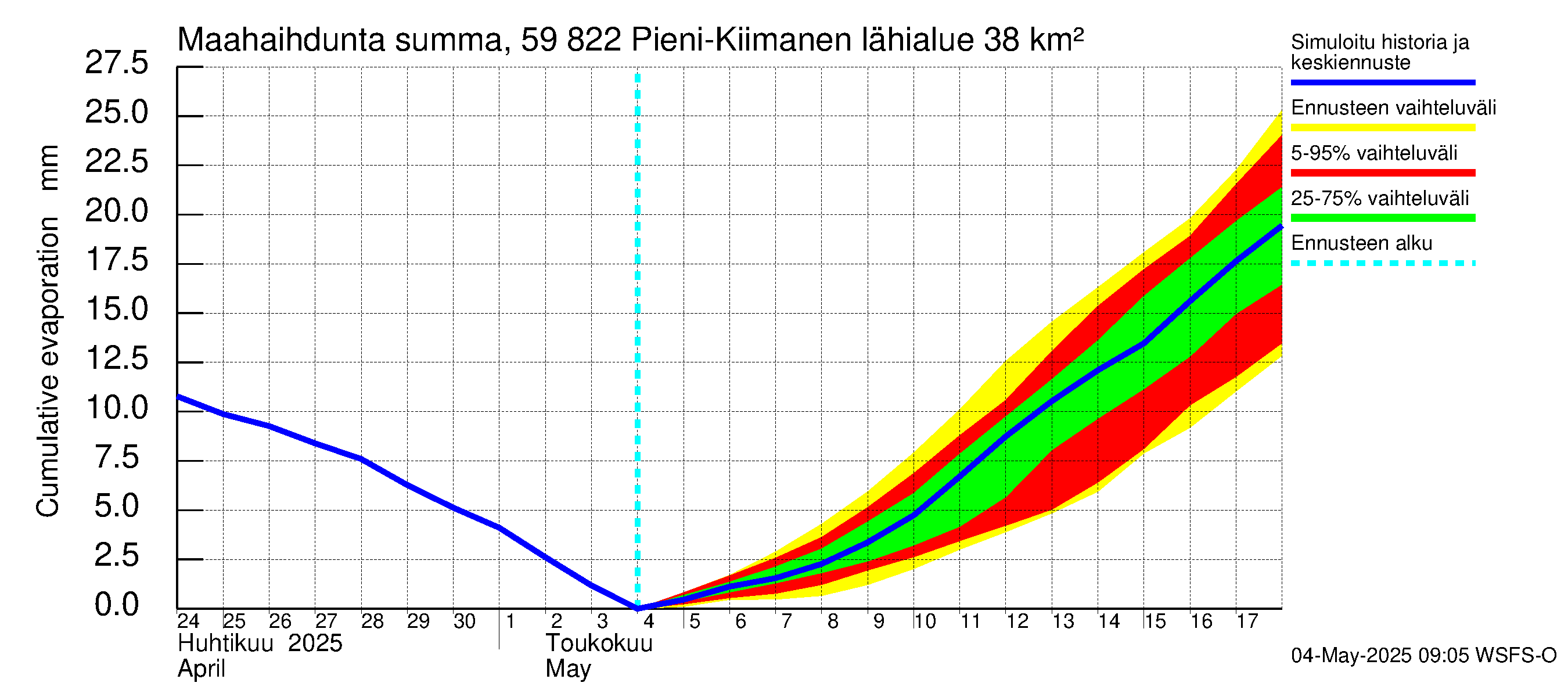 Oulujoen vesistöalue - Pieni-Kiimanen: Haihdunta maa-alueelta - summa