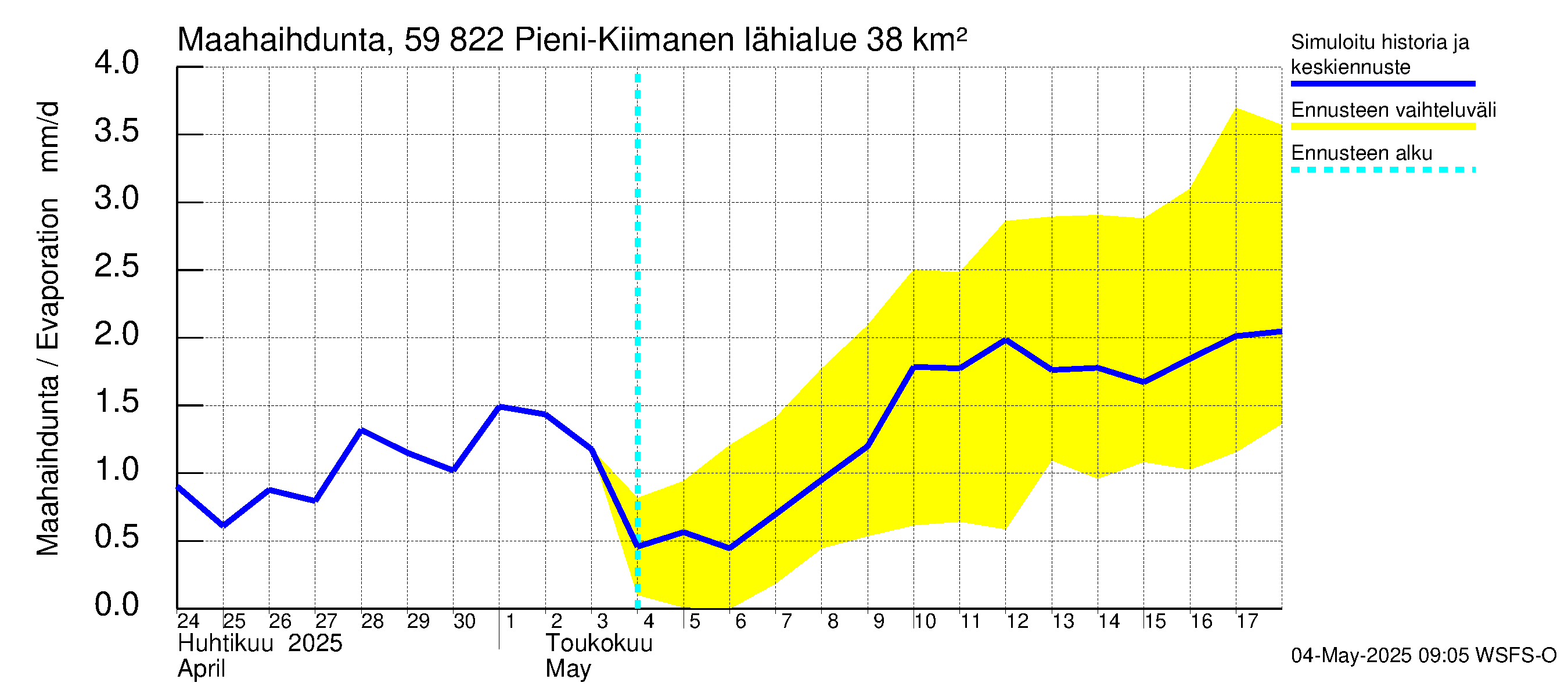 Oulujoen vesistöalue - Pieni-Kiimanen: Haihdunta maa-alueelta