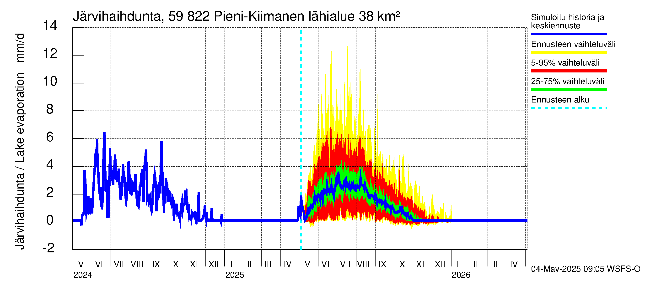 Oulujoen vesistöalue - Pieni-Kiimanen: Järvihaihdunta