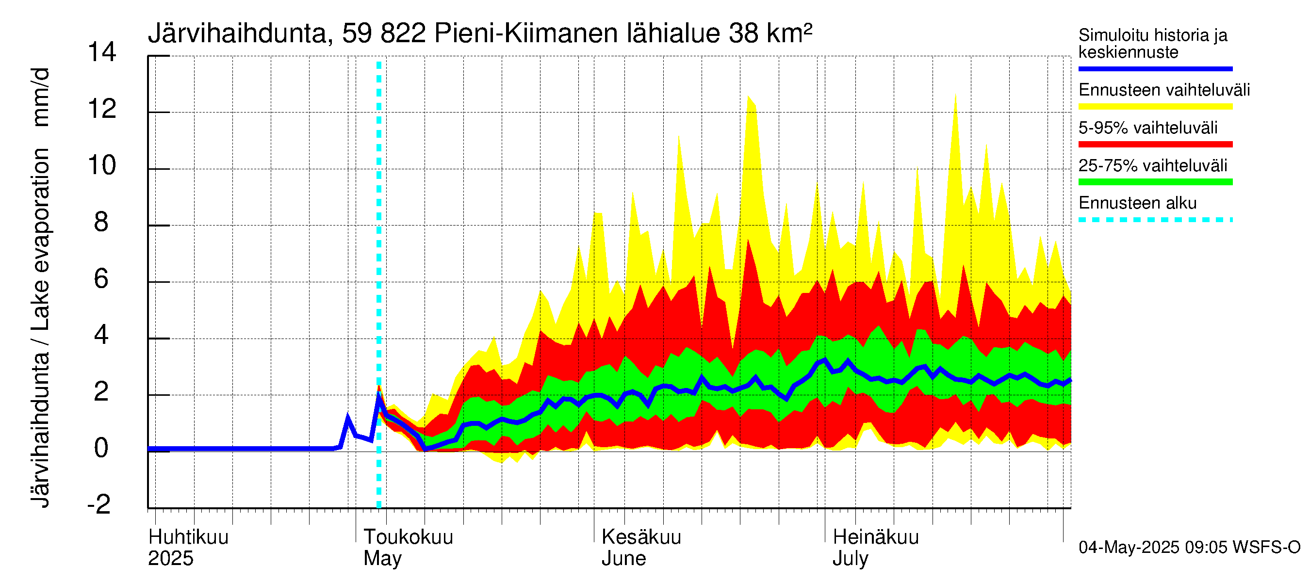 Oulujoen vesistöalue - Pieni-Kiimanen: Järvihaihdunta