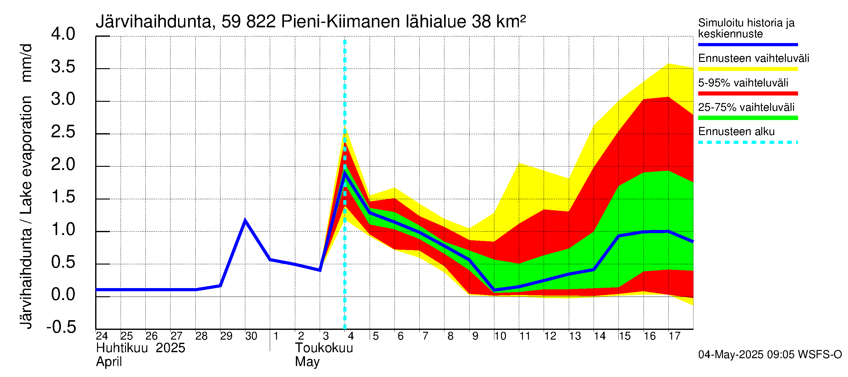 Oulujoen vesistöalue - Pieni-Kiimanen: Järvihaihdunta