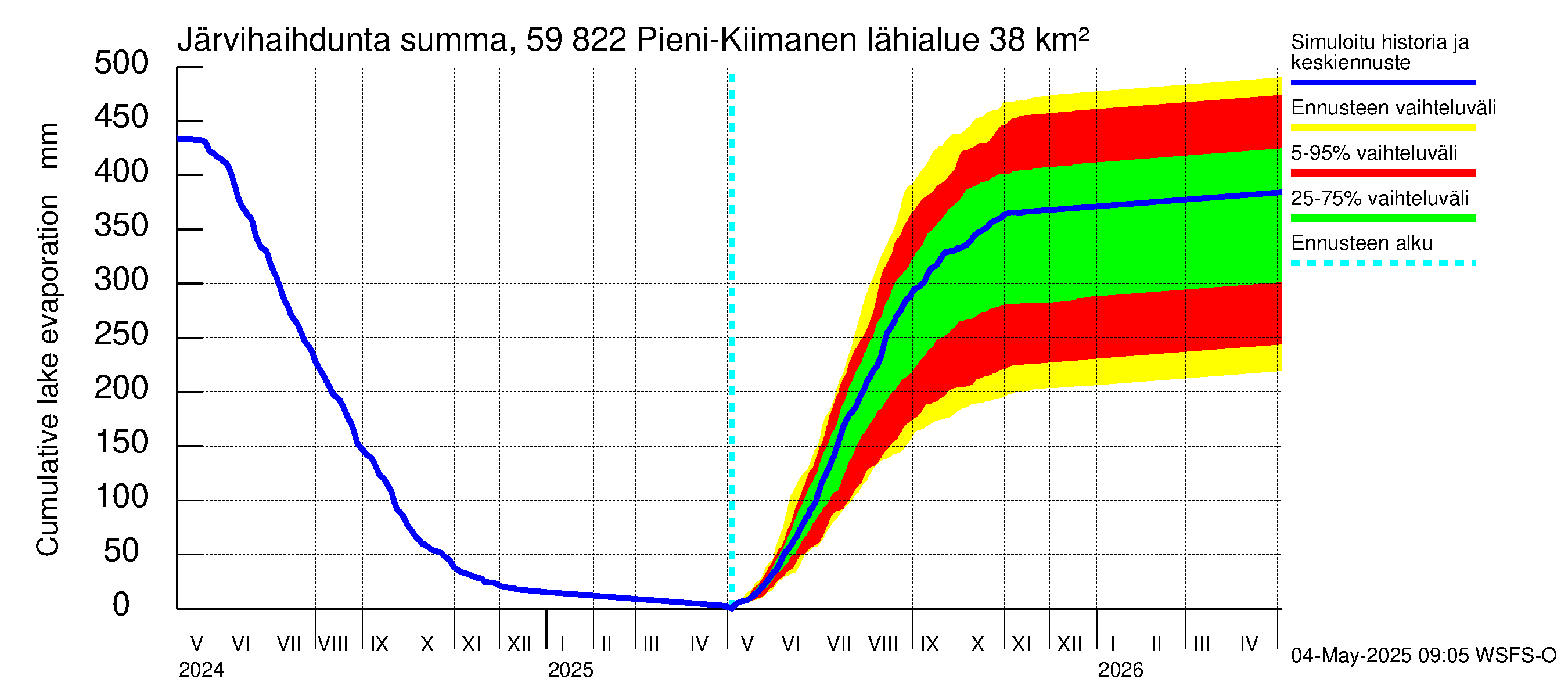 Oulujoen vesistöalue - Pieni-Kiimanen: Järvihaihdunta - summa
