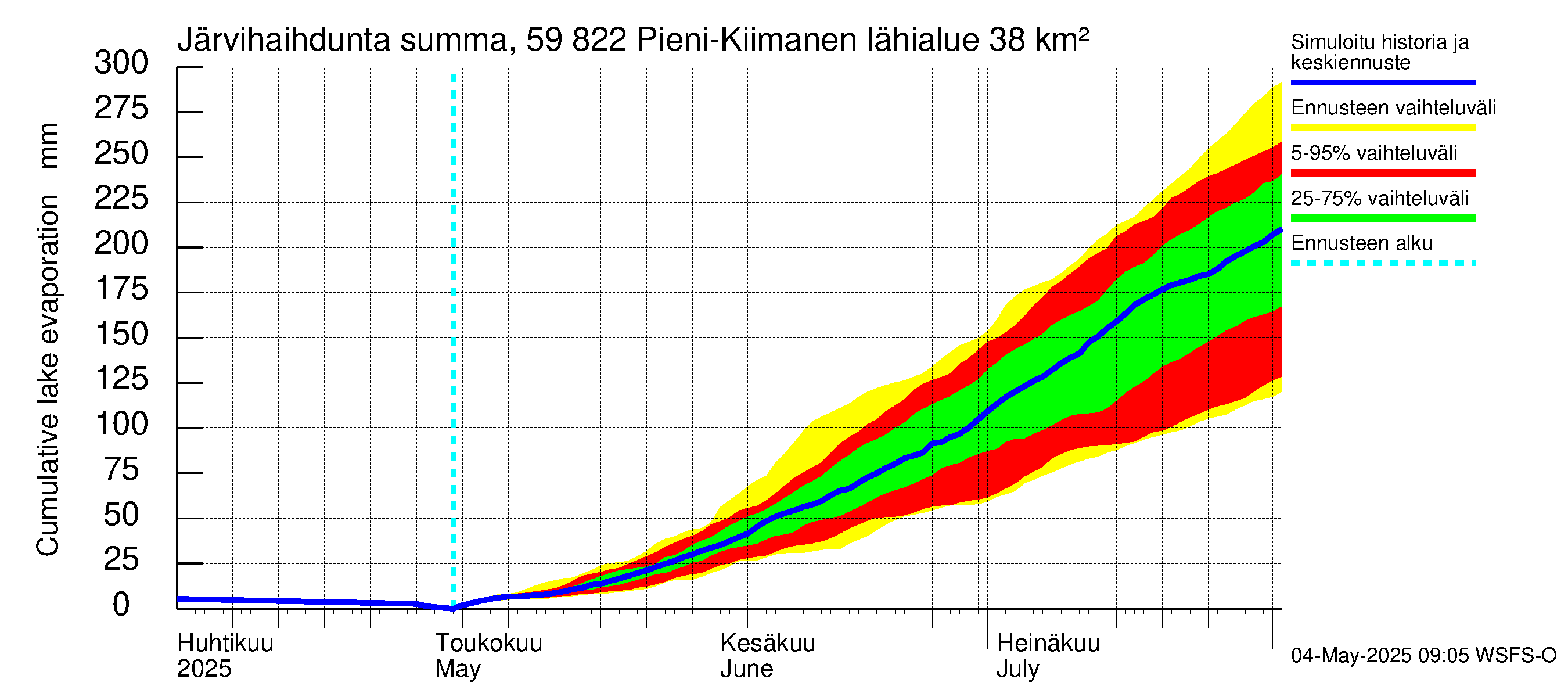 Oulujoen vesistöalue - Pieni-Kiimanen: Järvihaihdunta - summa