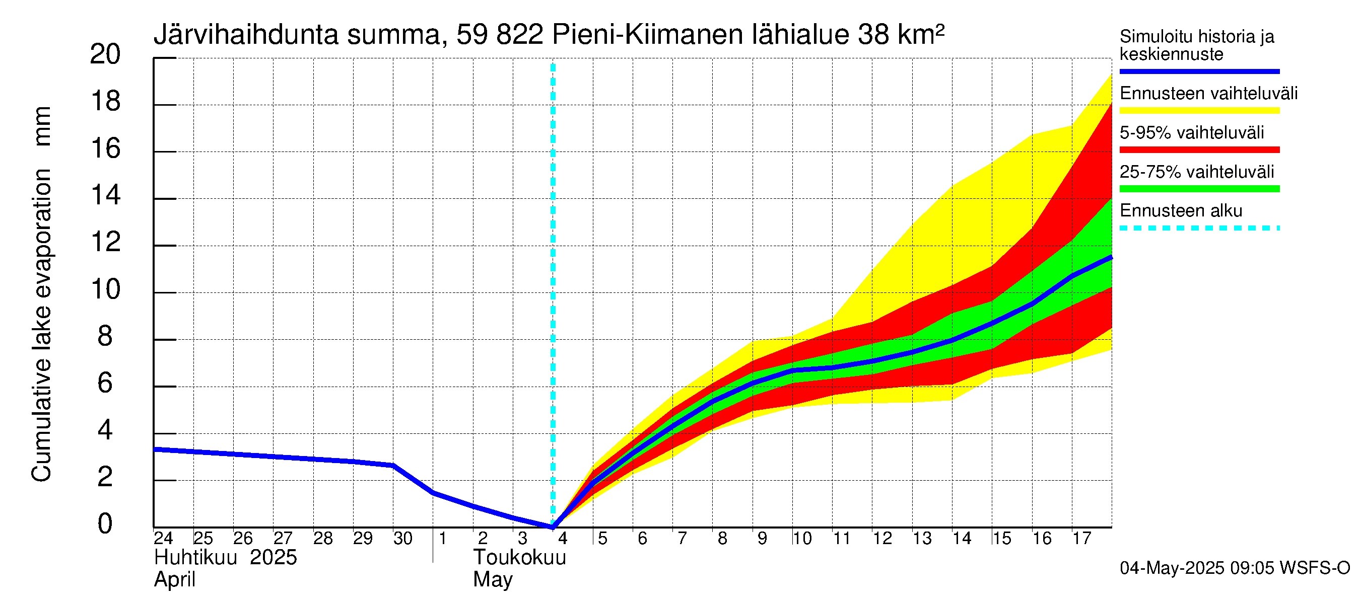 Oulujoen vesistöalue - Pieni-Kiimanen: Järvihaihdunta - summa