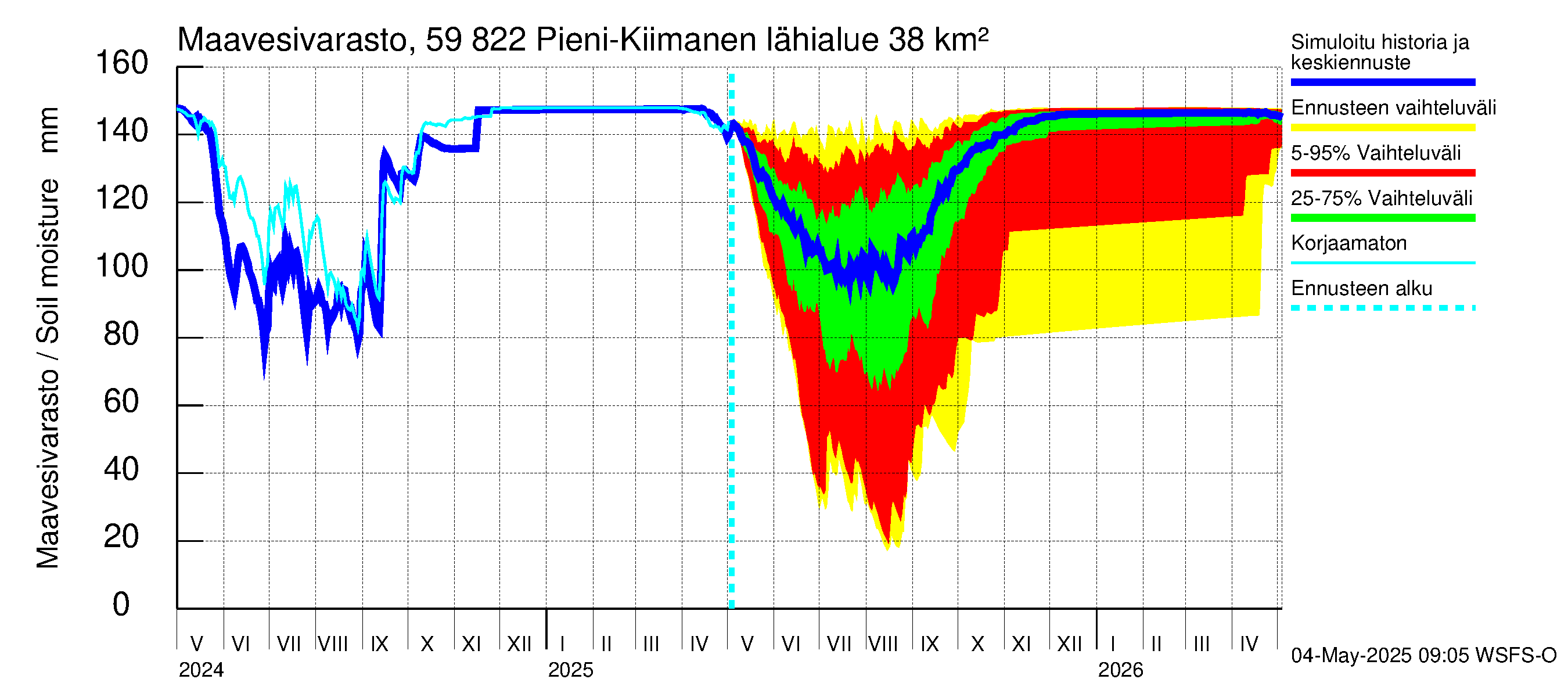 Oulujoen vesistöalue - Pieni-Kiimanen: Maavesivarasto