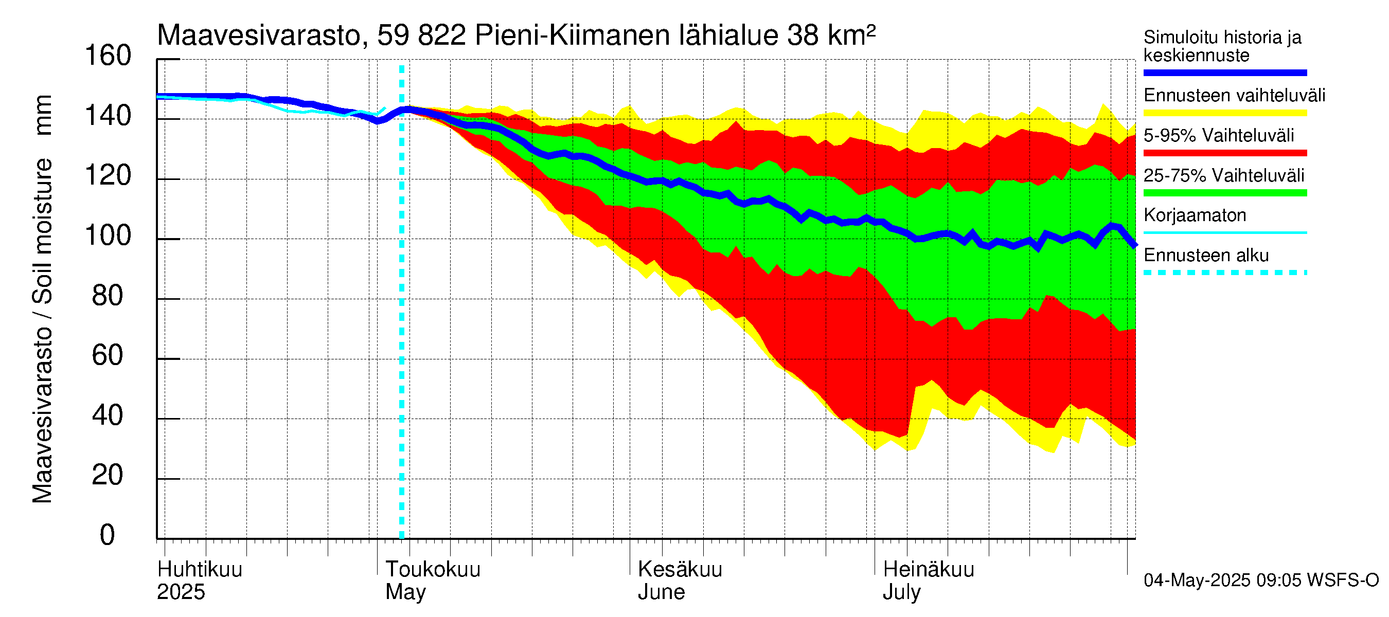 Oulujoen vesistöalue - Pieni-Kiimanen: Maavesivarasto