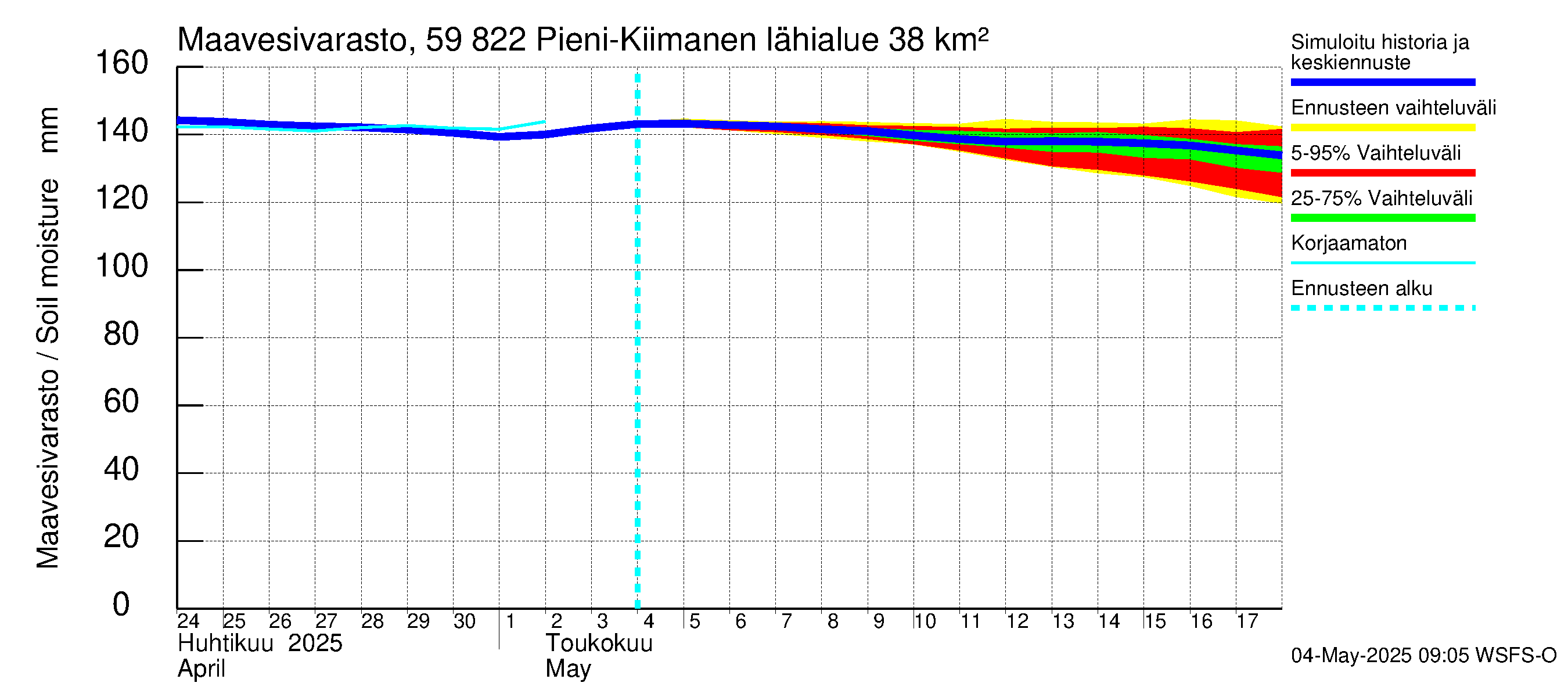 Oulujoen vesistöalue - Pieni-Kiimanen: Maavesivarasto
