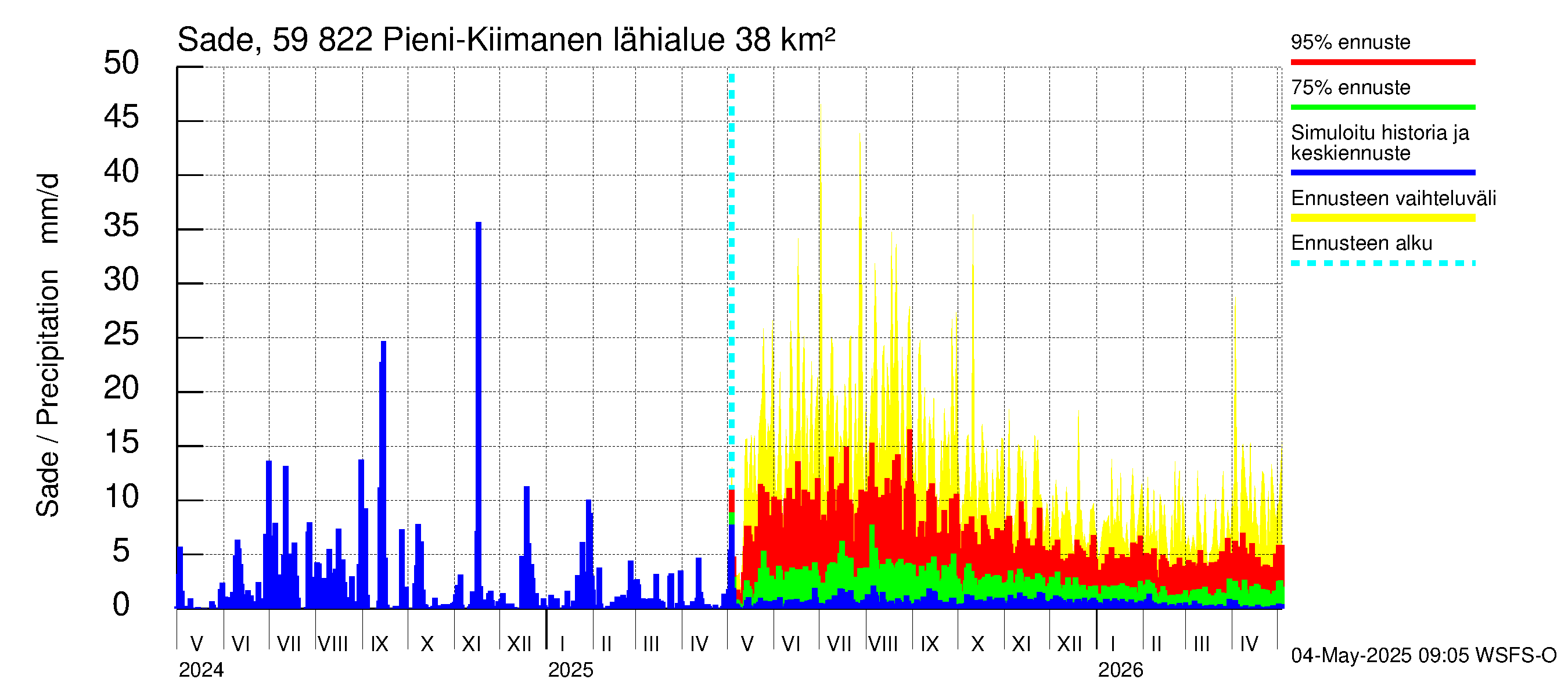 Oulujoen vesistöalue - Pieni-Kiimanen: Sade