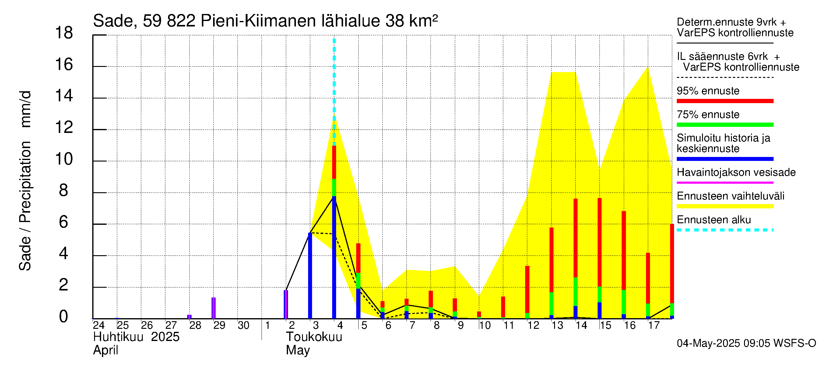 Oulujoen vesistöalue - Pieni-Kiimanen: Sade
