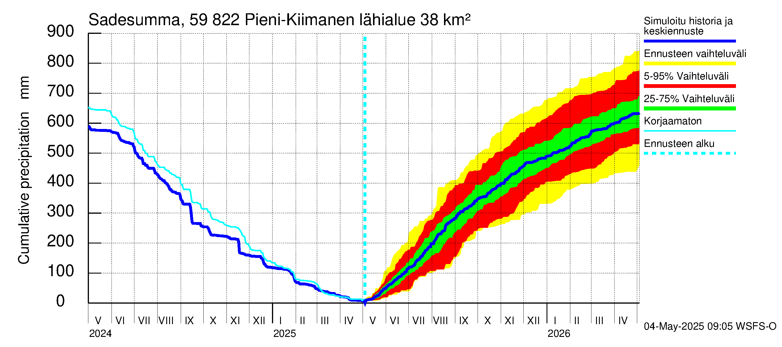 Oulujoen vesistöalue - Pieni-Kiimanen: Sade - summa