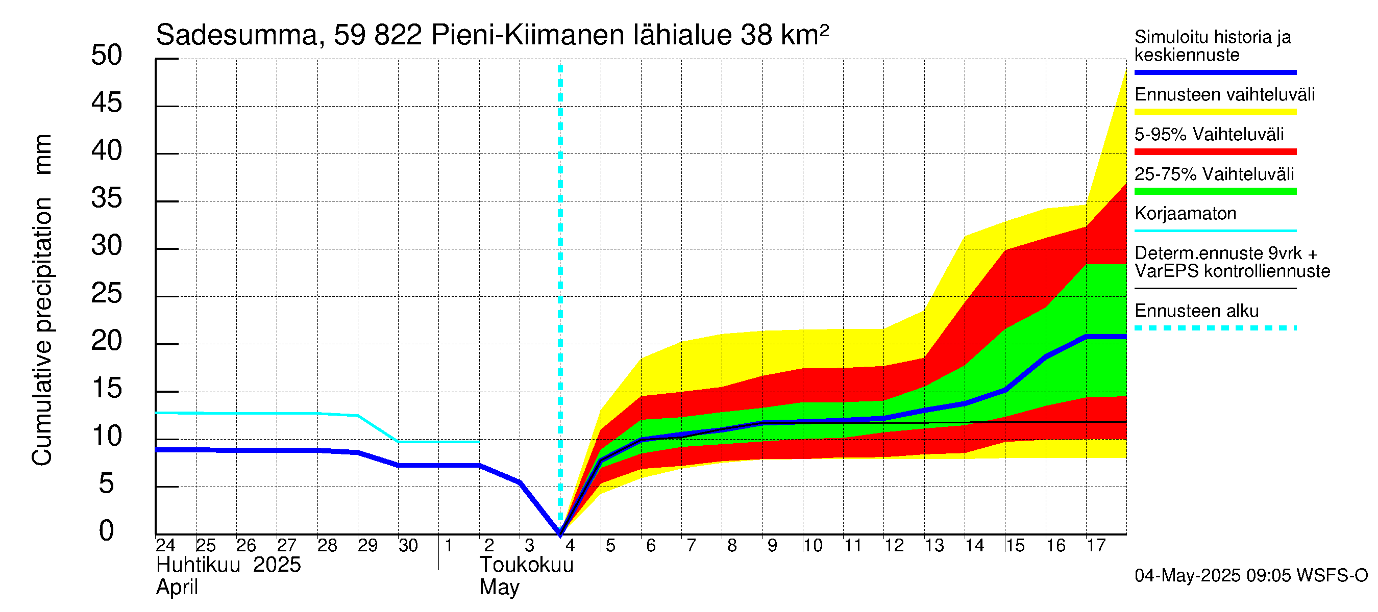 Oulujoen vesistöalue - Pieni-Kiimanen: Sade - summa