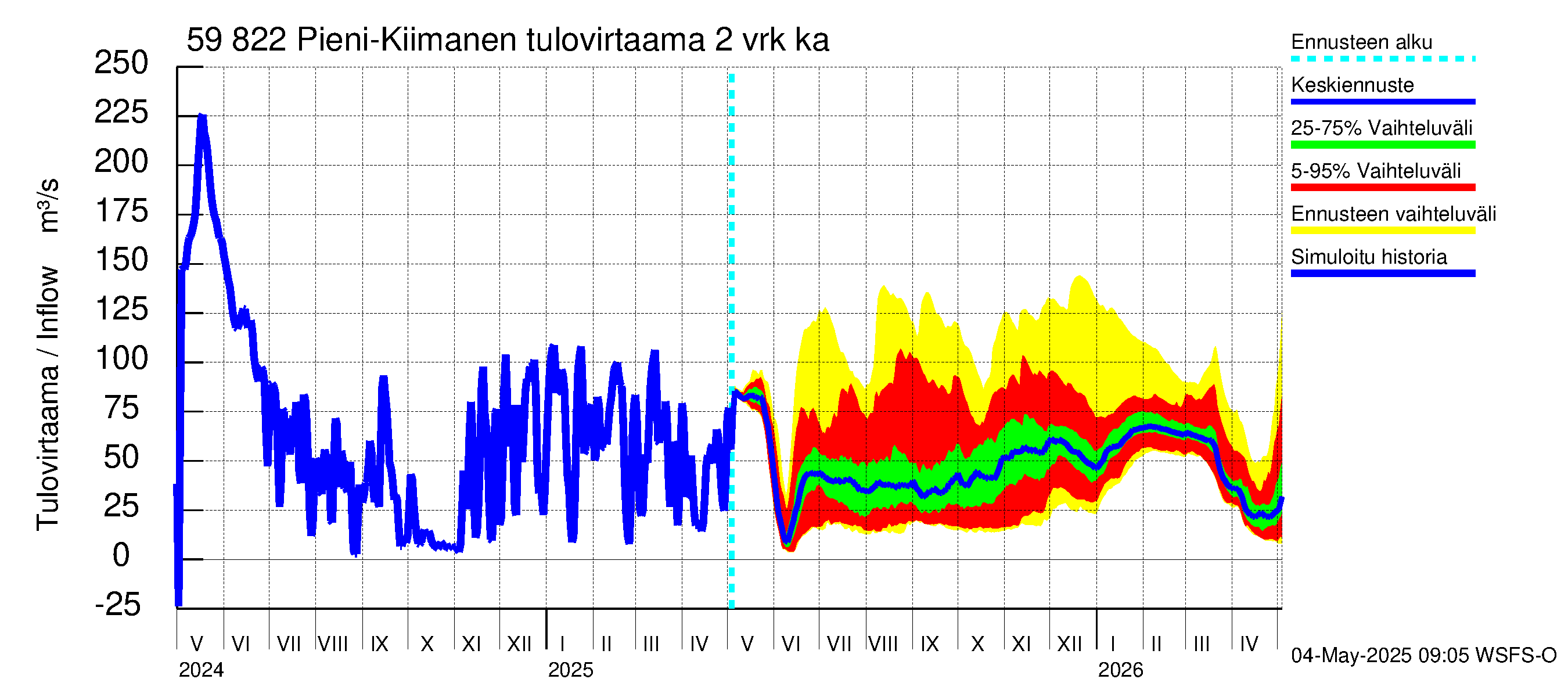 Oulujoen vesistöalue - Pieni-Kiimanen: Tulovirtaama (usean vuorokauden liukuva keskiarvo) - jakaumaennuste