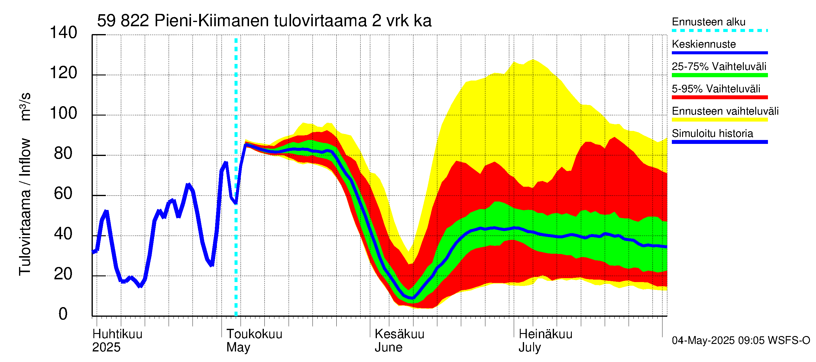 Oulujoen vesistöalue - Pieni-Kiimanen: Tulovirtaama (usean vuorokauden liukuva keskiarvo) - jakaumaennuste