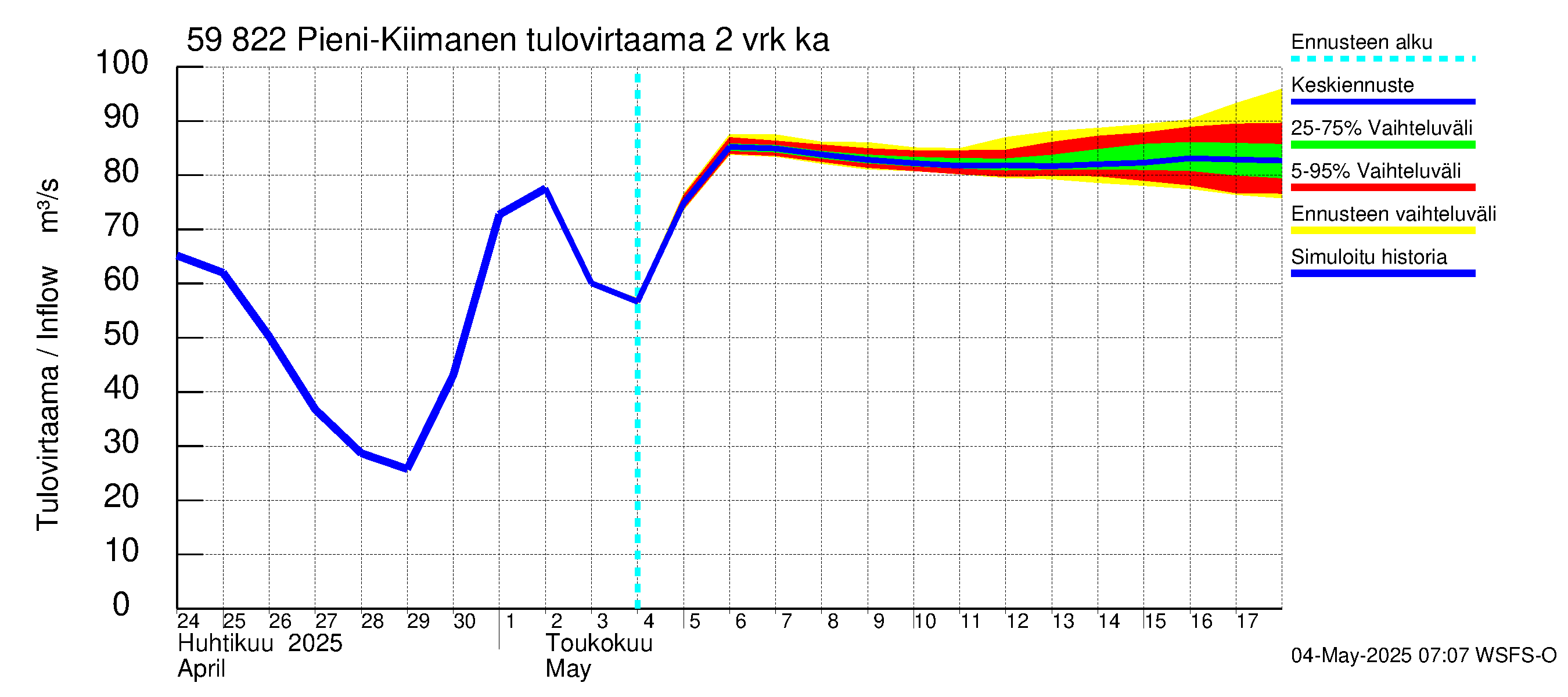 Oulujoen vesistöalue - Pieni-Kiimanen: Tulovirtaama (usean vuorokauden liukuva keskiarvo) - jakaumaennuste