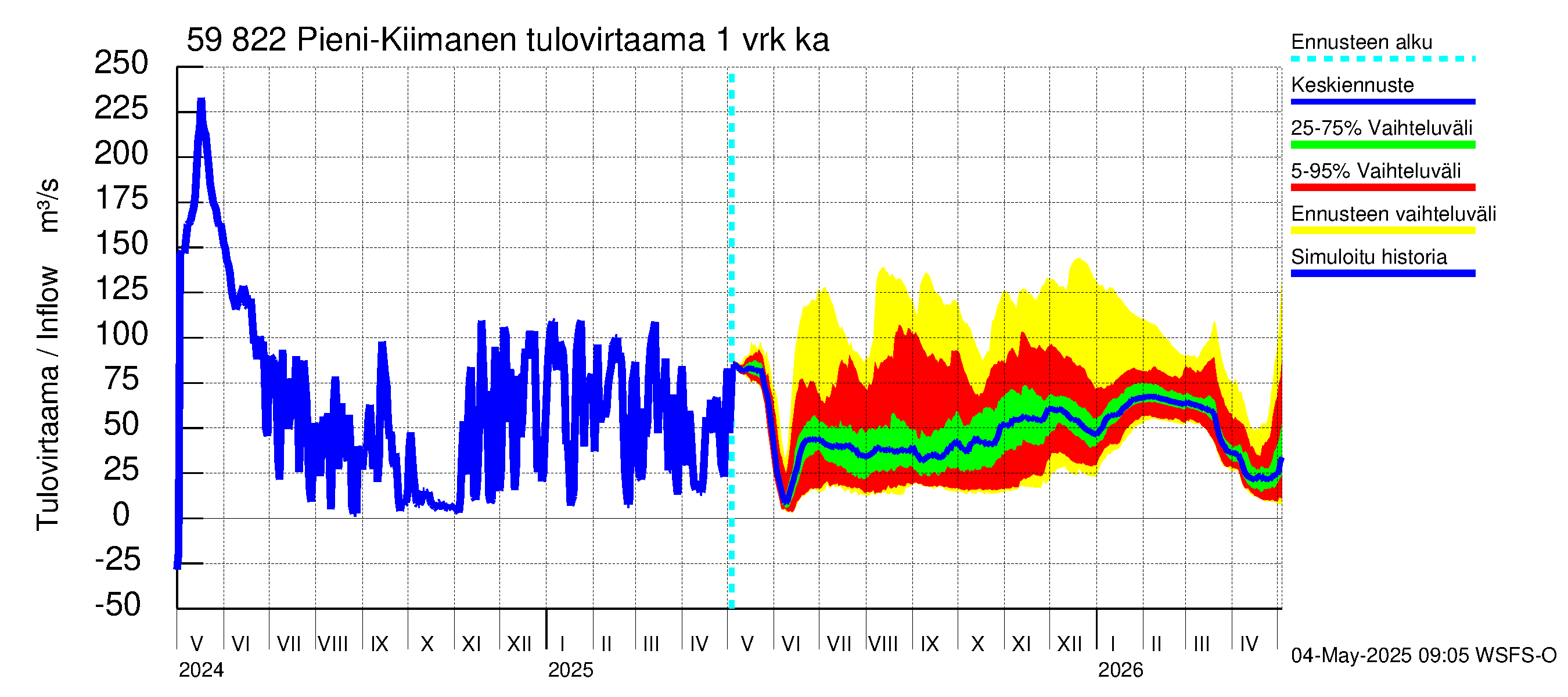 Oulujoen vesistöalue - Pieni-Kiimanen: Tulovirtaama - jakaumaennuste