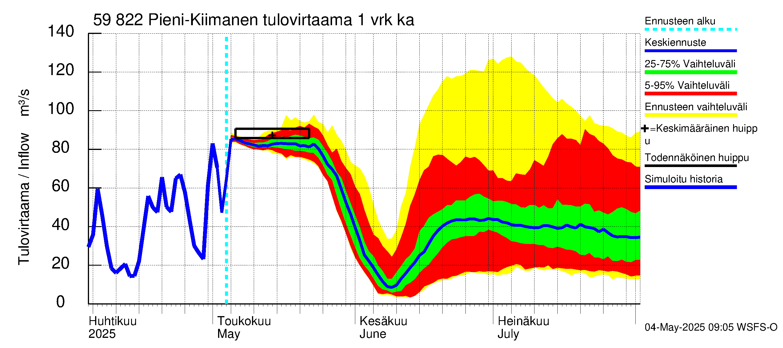 Oulujoen vesistöalue - Pieni-Kiimanen: Tulovirtaama - jakaumaennuste