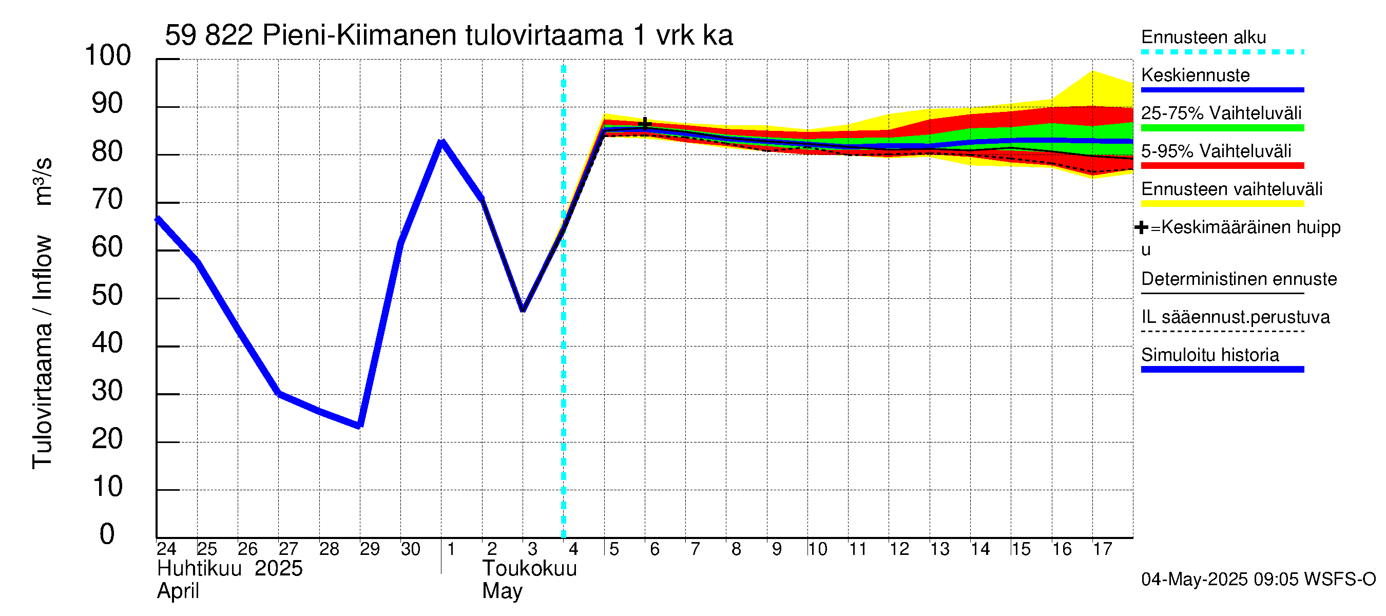 Oulujoen vesistöalue - Pieni-Kiimanen: Tulovirtaama - jakaumaennuste