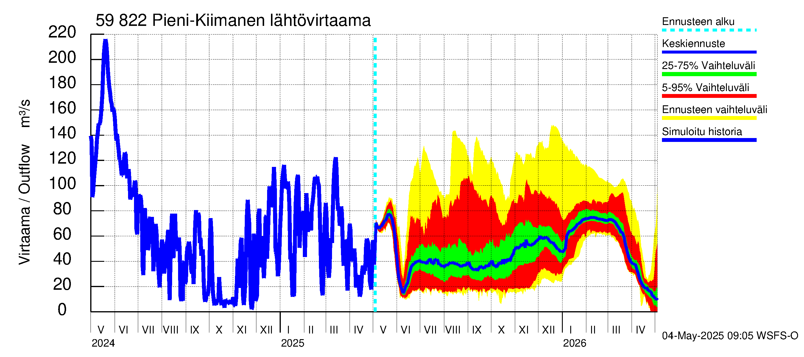 Oulujoen vesistöalue - Pieni-Kiimanen: Lähtövirtaama / juoksutus - jakaumaennuste