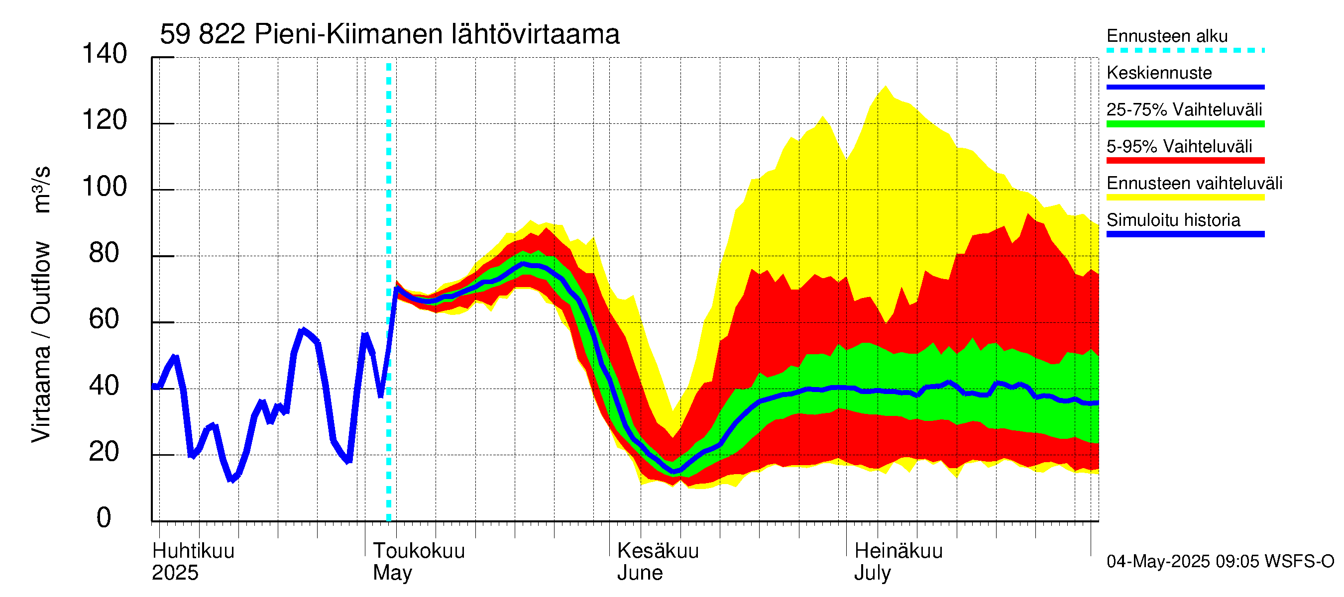 Oulujoen vesistöalue - Pieni-Kiimanen: Lähtövirtaama / juoksutus - jakaumaennuste