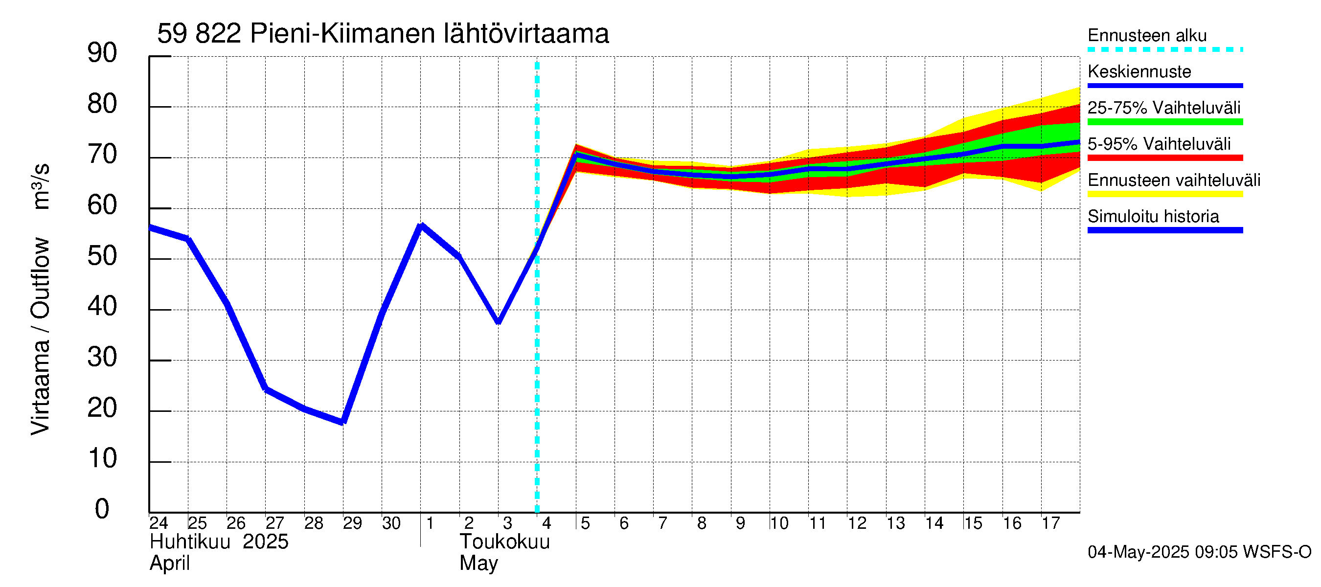 Oulujoen vesistöalue - Pieni-Kiimanen: Lähtövirtaama / juoksutus - jakaumaennuste