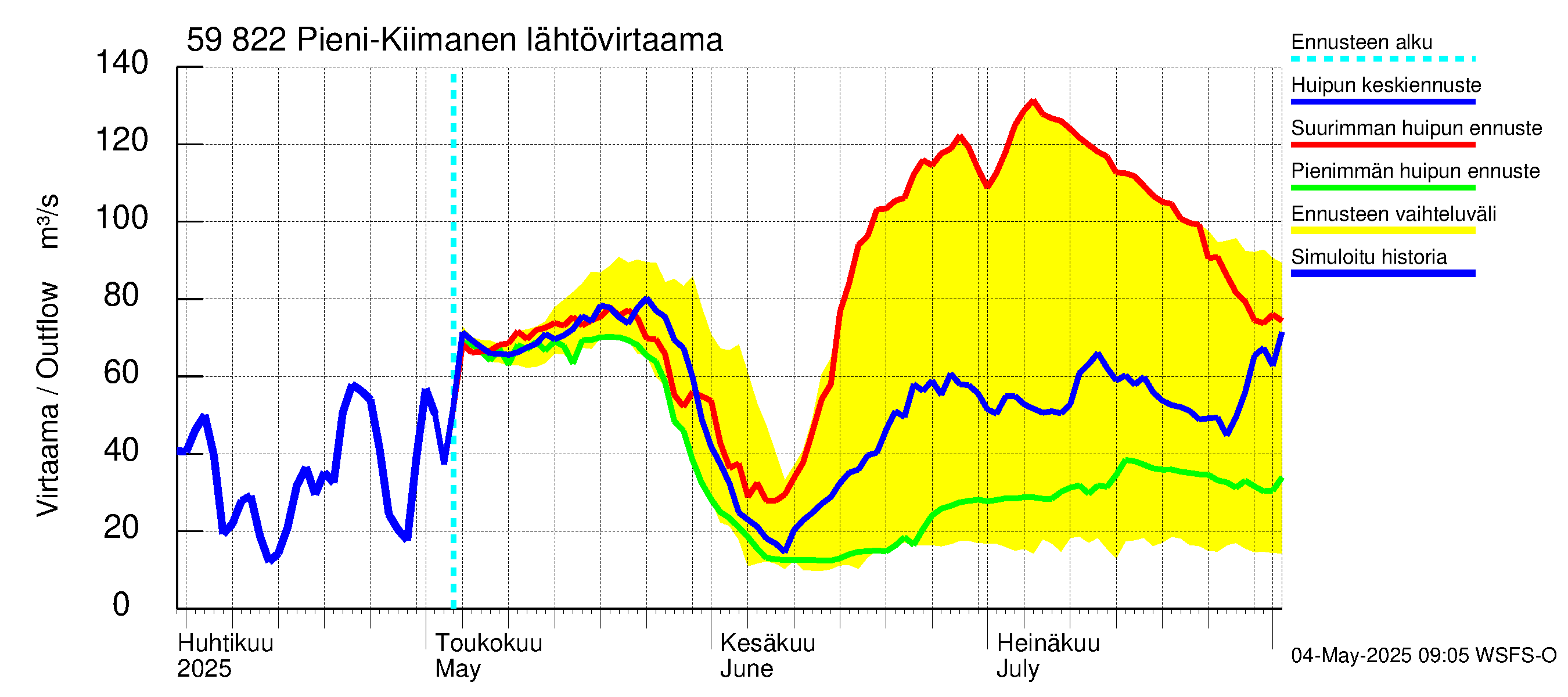 Oulujoen vesistöalue - Pieni-Kiimanen: Lähtövirtaama / juoksutus - huippujen keski- ja ääriennusteet