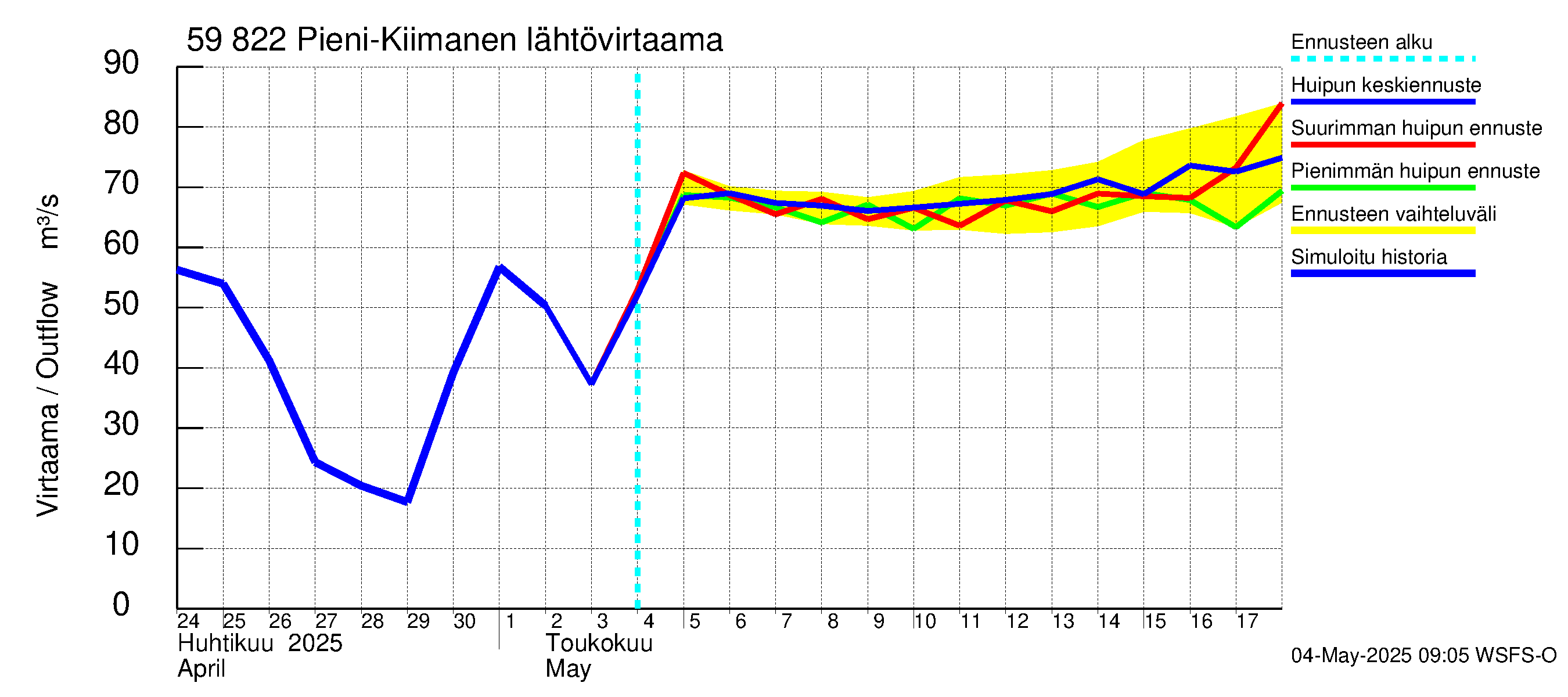 Oulujoen vesistöalue - Pieni-Kiimanen: Lähtövirtaama / juoksutus - huippujen keski- ja ääriennusteet