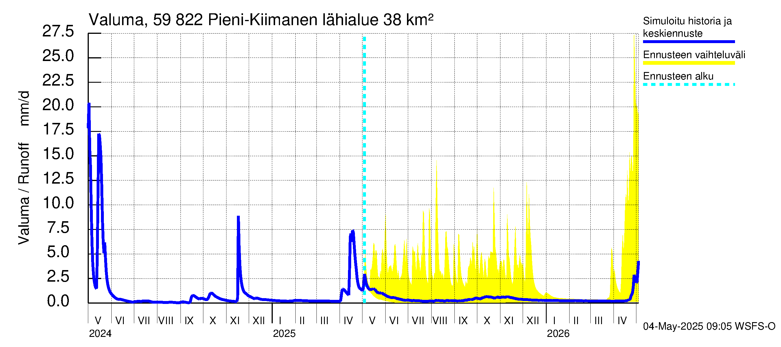 Oulujoen vesistöalue - Pieni-Kiimanen: Valuma