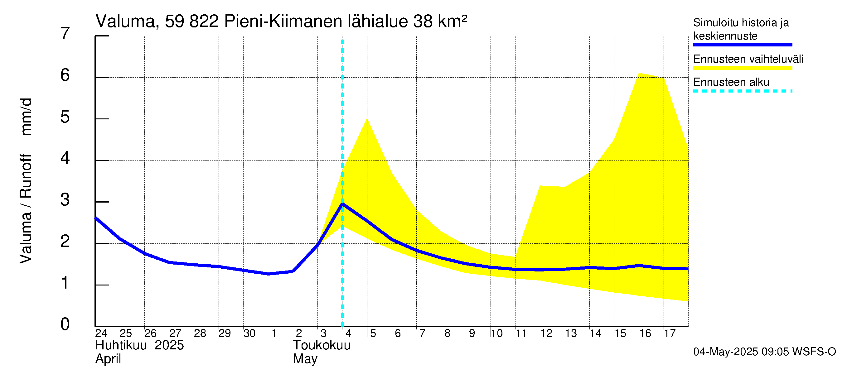 Oulujoen vesistöalue - Pieni-Kiimanen: Valuma