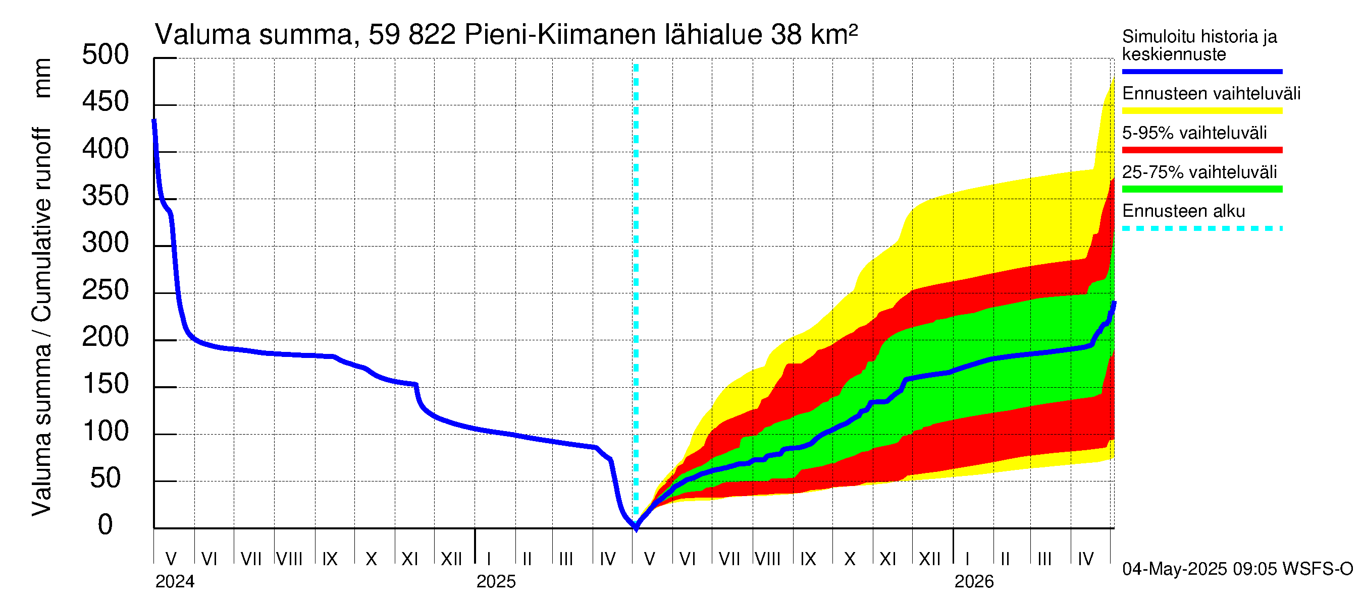 Oulujoen vesistöalue - Pieni-Kiimanen: Valuma - summa