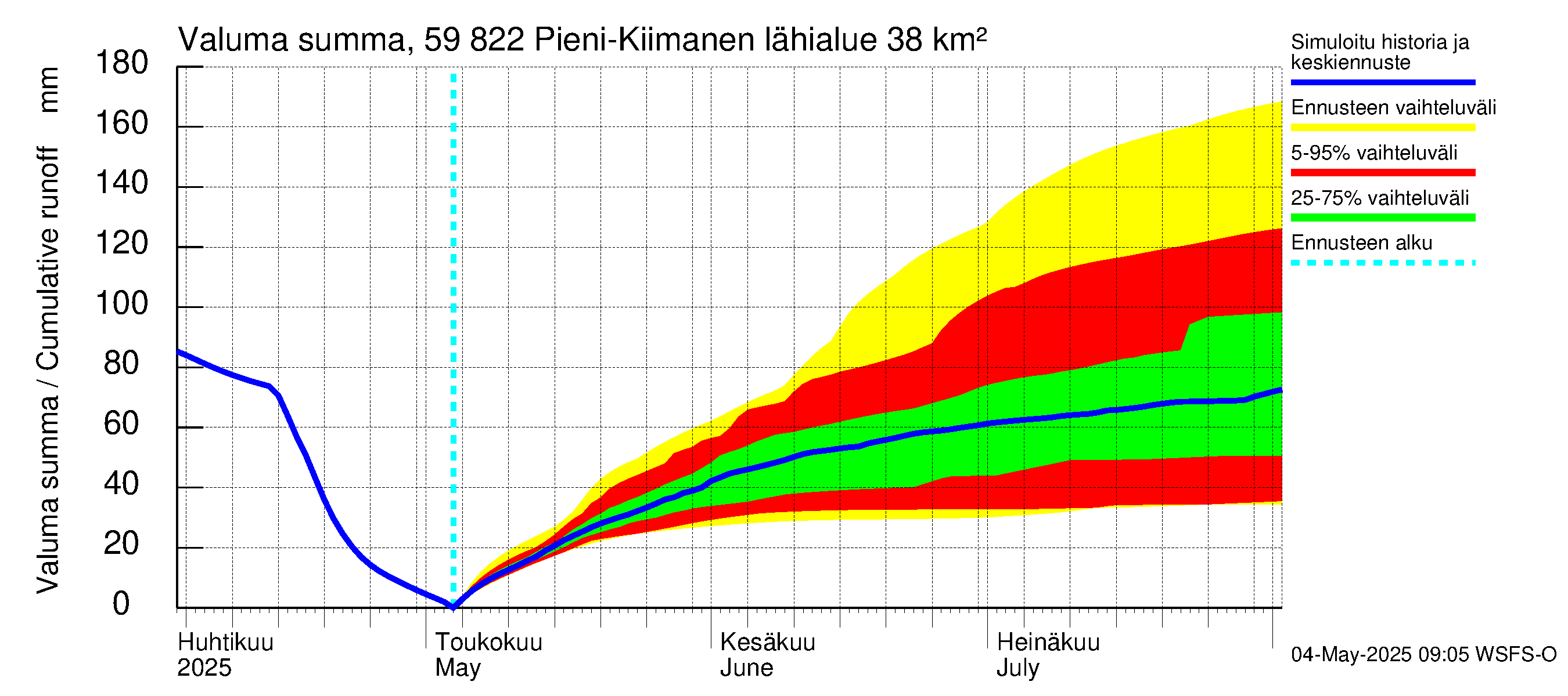 Oulujoen vesistöalue - Pieni-Kiimanen: Valuma - summa