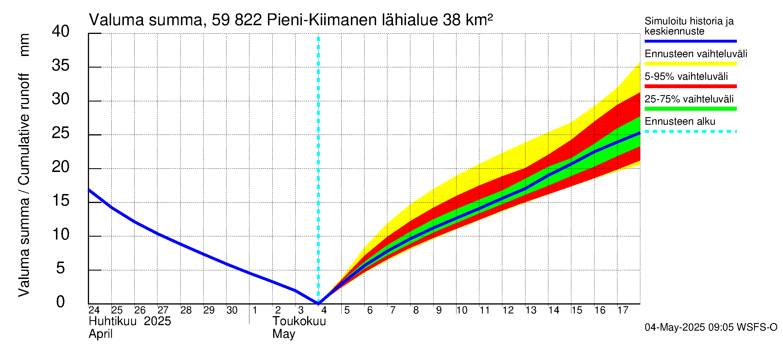 Oulujoen vesistöalue - Pieni-Kiimanen: Valuma - summa