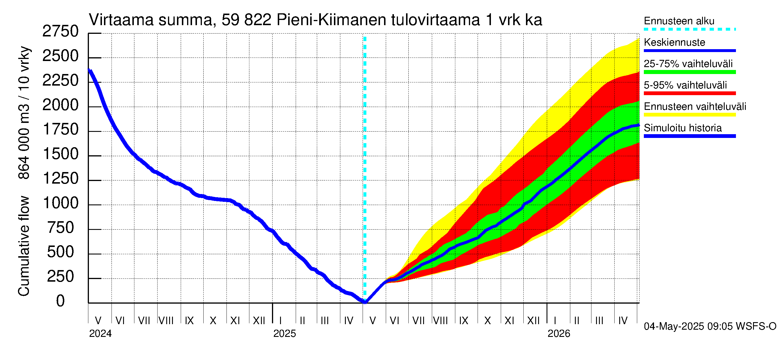 Oulujoen vesistöalue - Pieni-Kiimanen: Tulovirtaama - summa