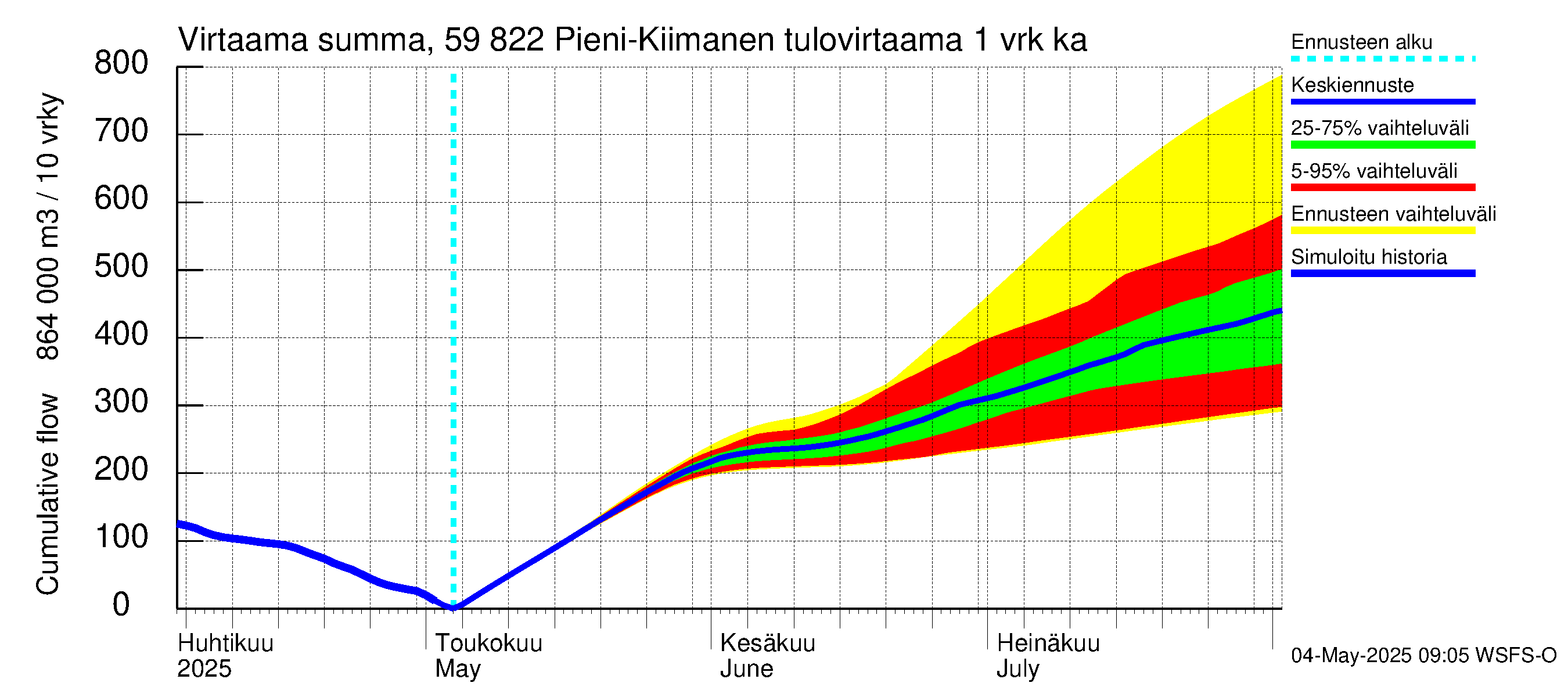 Oulujoen vesistöalue - Pieni-Kiimanen: Tulovirtaama - summa