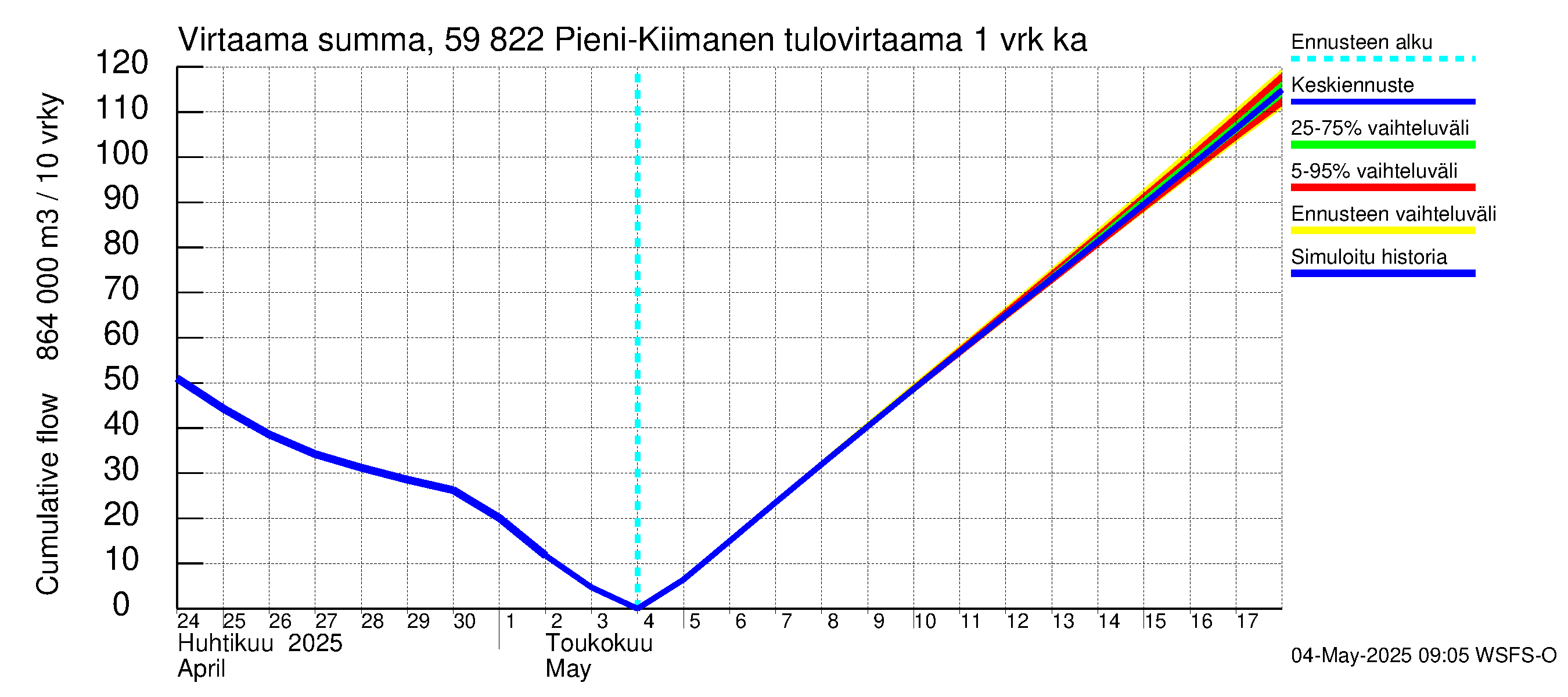 Oulujoen vesistöalue - Pieni-Kiimanen: Tulovirtaama - summa