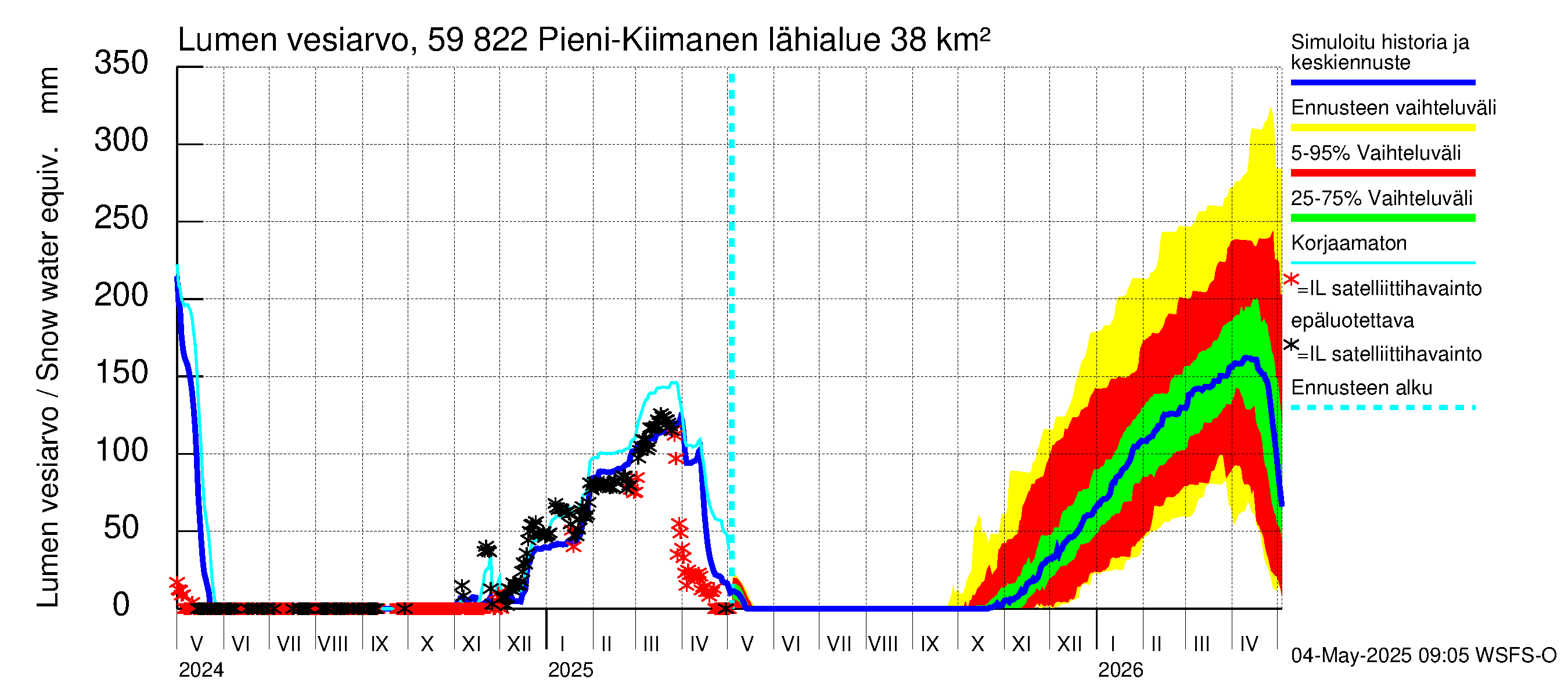 Oulujoen vesistöalue - Pieni-Kiimanen: Lumen vesiarvo