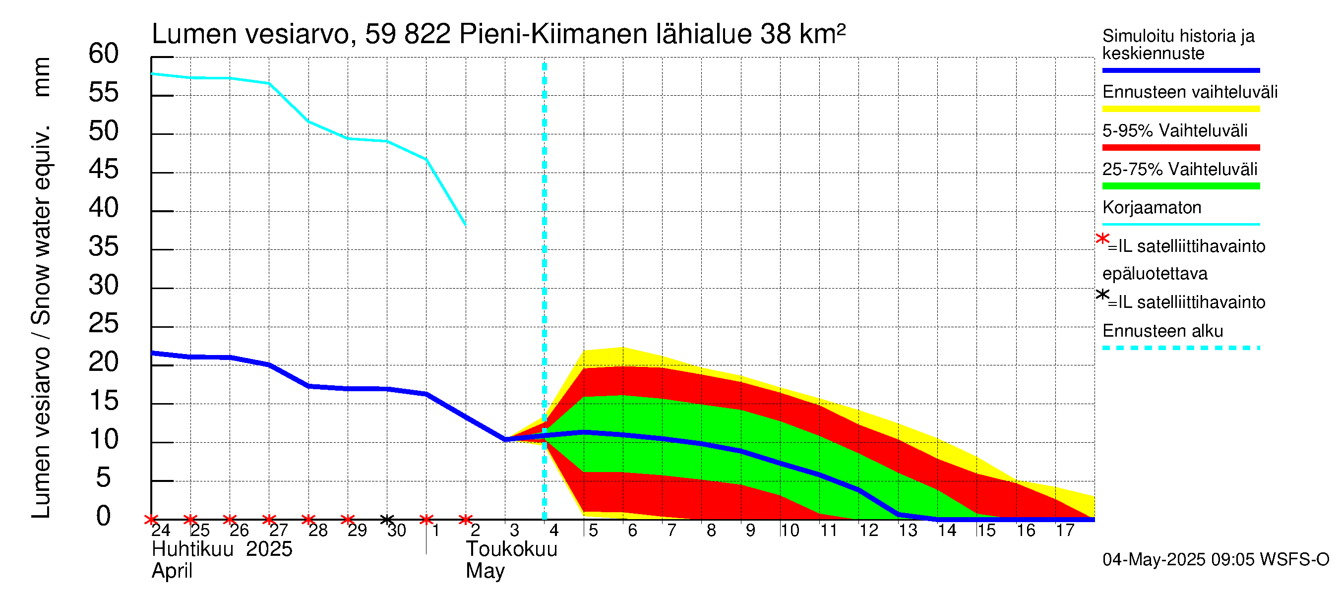 Oulujoen vesistöalue - Pieni-Kiimanen: Lumen vesiarvo