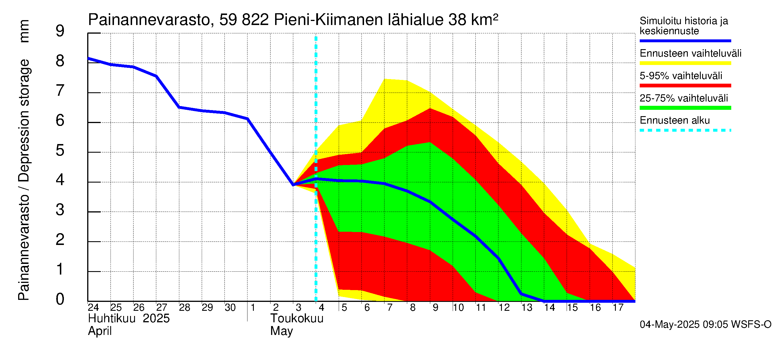 Oulujoen vesistöalue - Pieni-Kiimanen: Painannevarasto