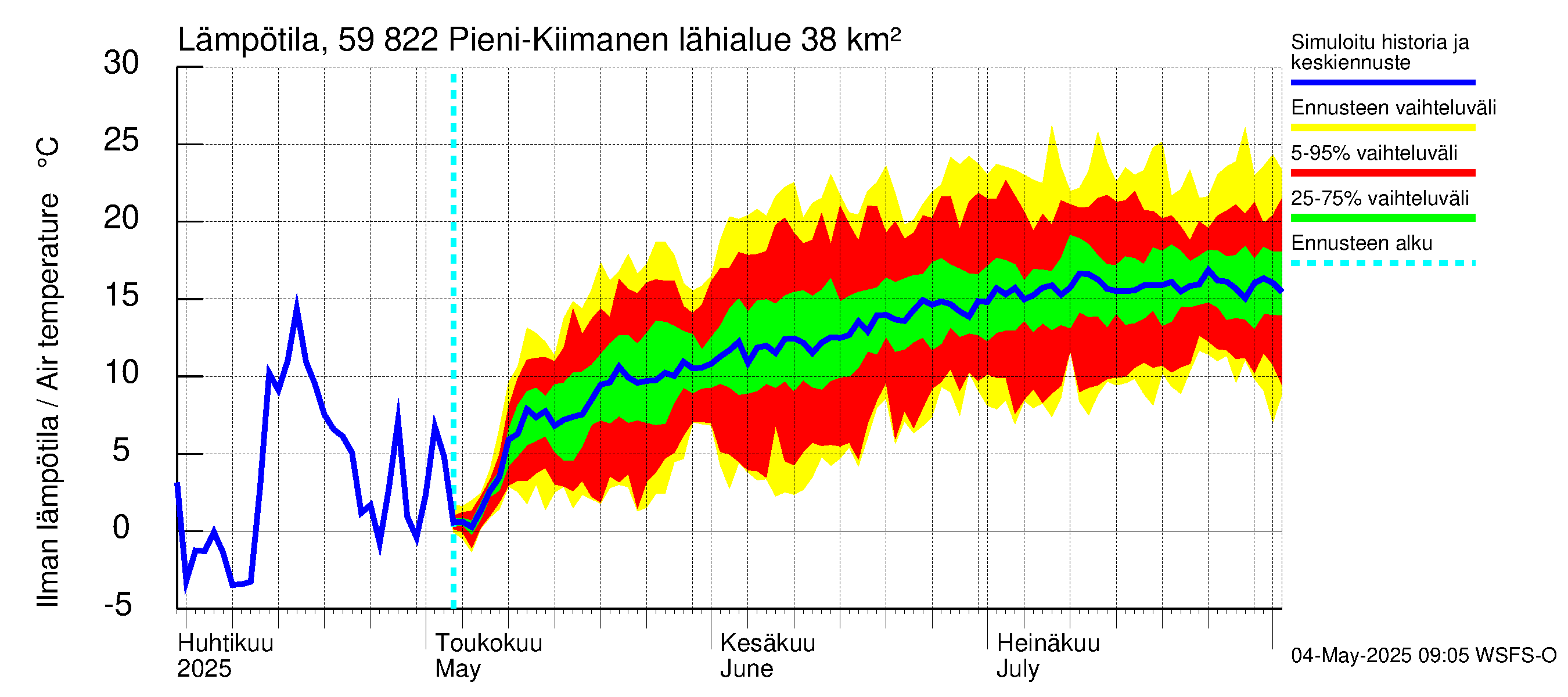 Oulujoen vesistöalue - Pieni-Kiimanen: Ilman lämpötila