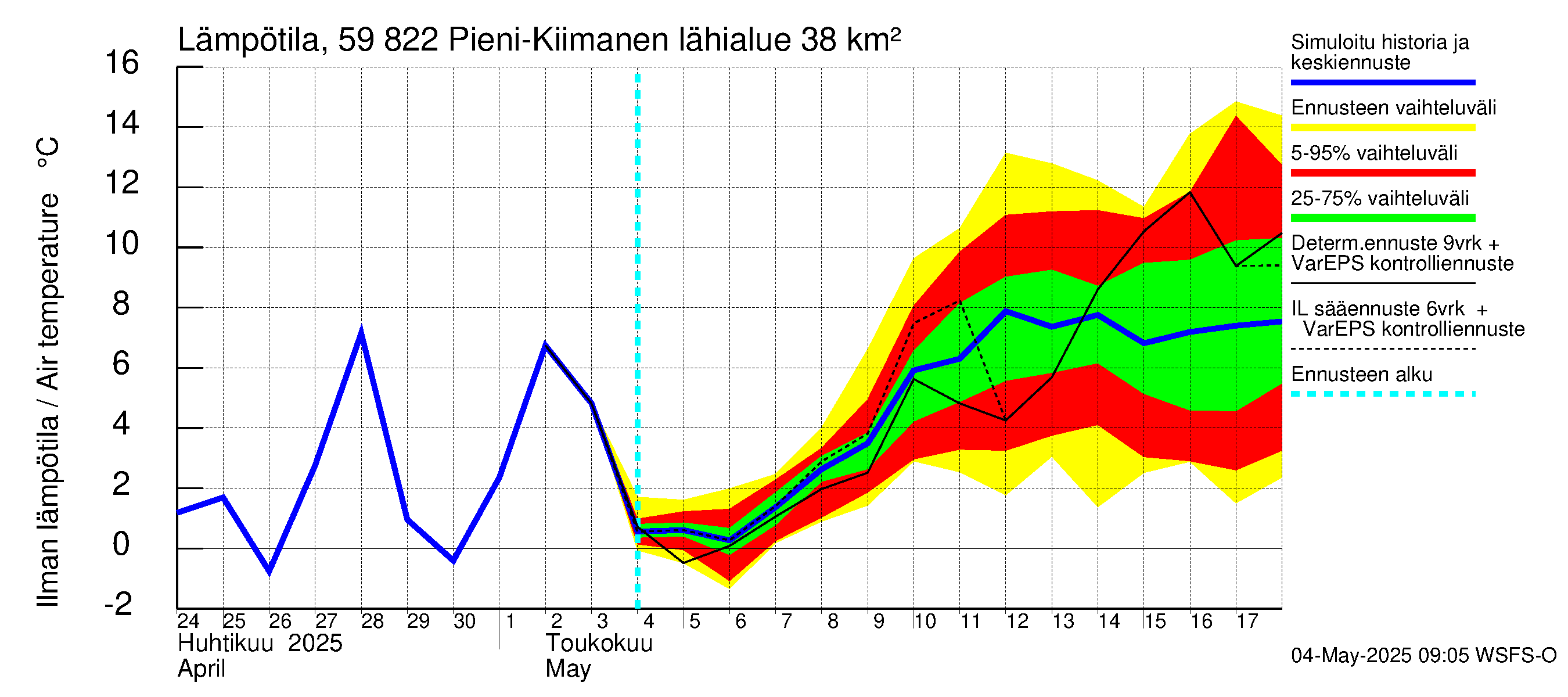 Oulujoen vesistöalue - Pieni-Kiimanen: Ilman lämpötila