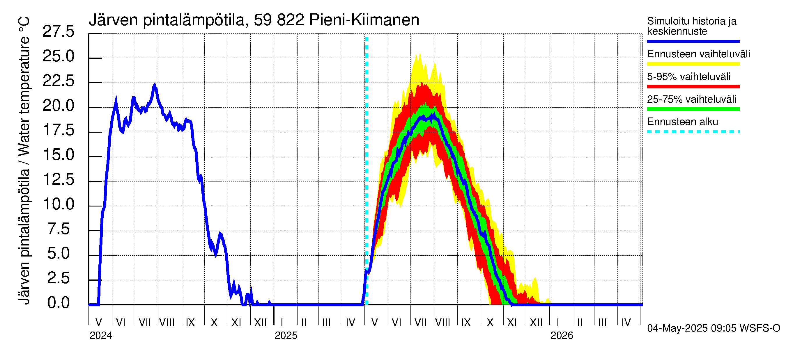 Oulujoen vesistöalue - Pieni-Kiimanen: Järven pintalämpötila