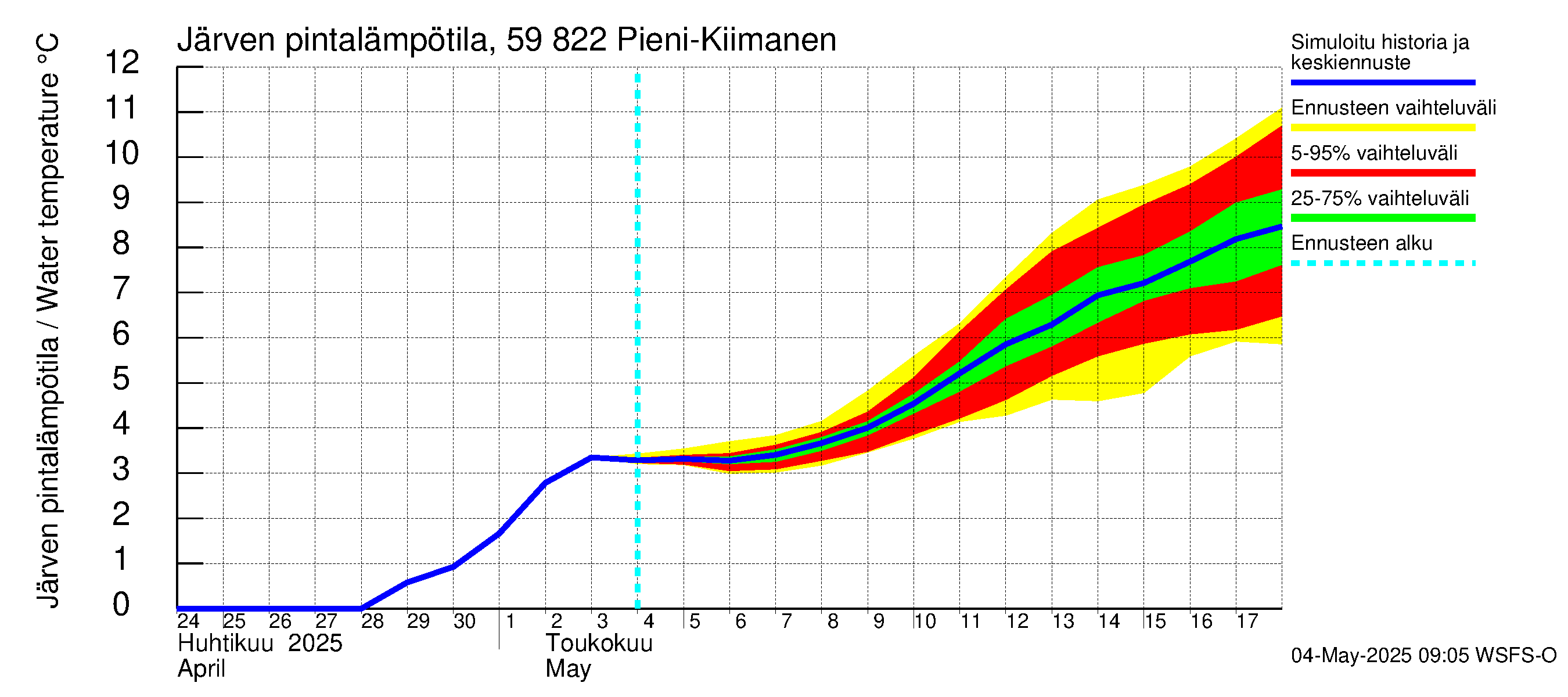 Oulujoen vesistöalue - Pieni-Kiimanen: Järven pintalämpötila